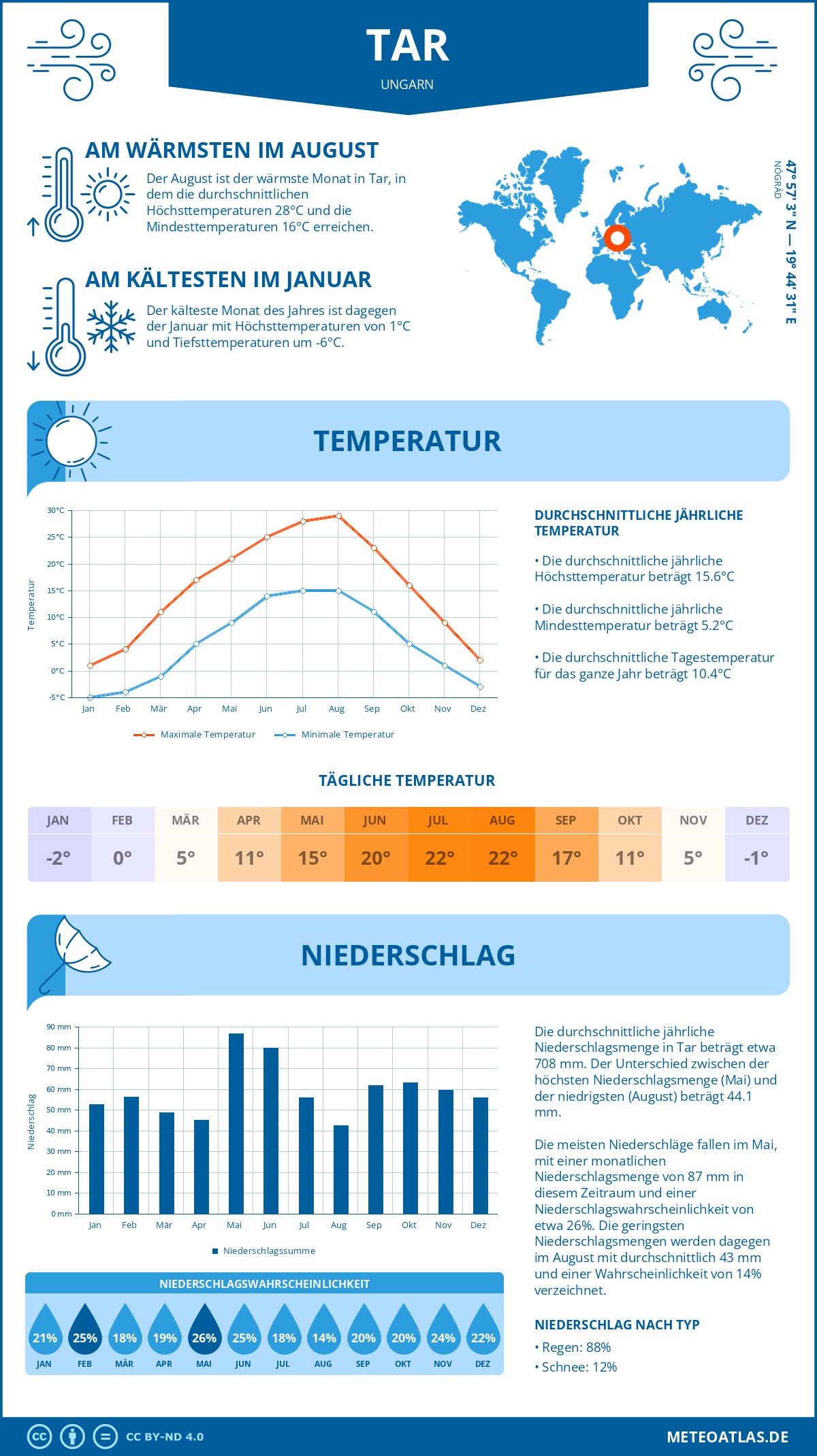 Wetter Tar (Ungarn) - Temperatur und Niederschlag