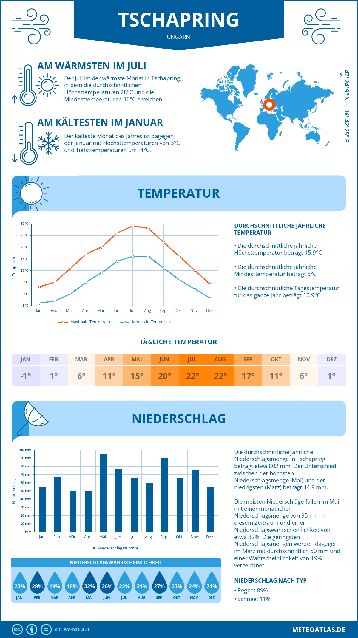 Wetter Tschapring (Ungarn) - Temperatur und Niederschlag