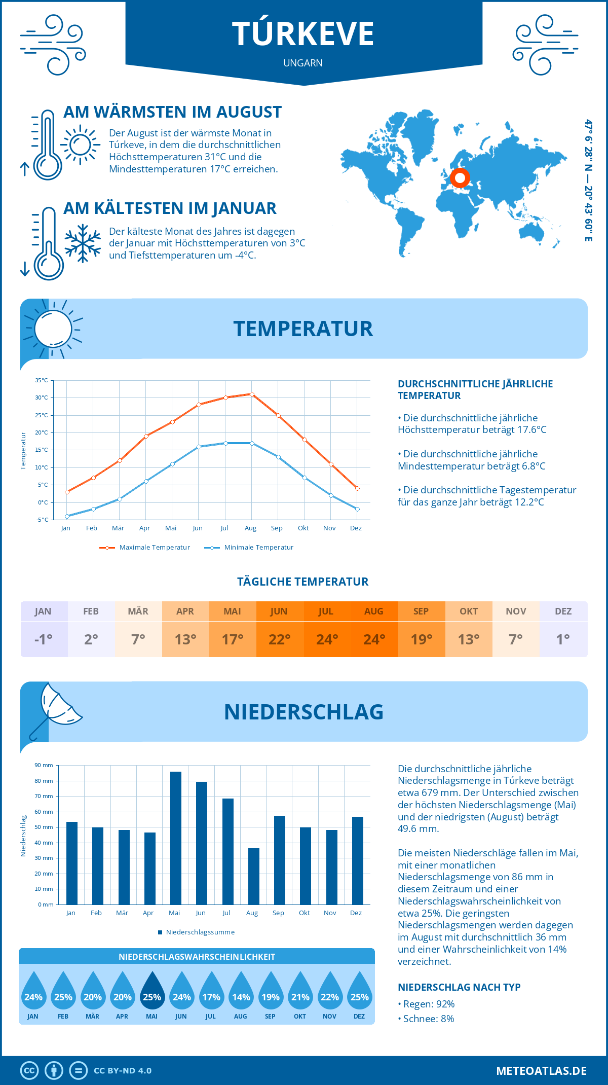 Wetter Túrkeve (Ungarn) - Temperatur und Niederschlag