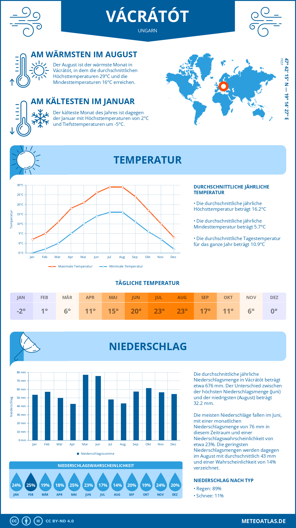 Wetter Vácrátót (Ungarn) - Temperatur und Niederschlag