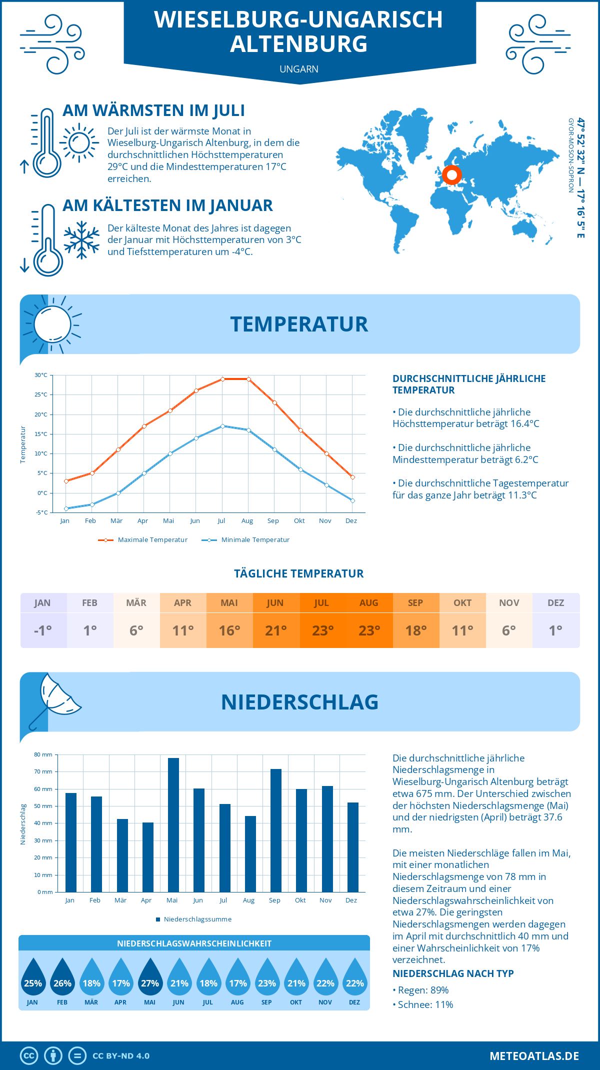Wetter Wieselburg-Ungarisch Altenburg (Ungarn) - Temperatur und Niederschlag