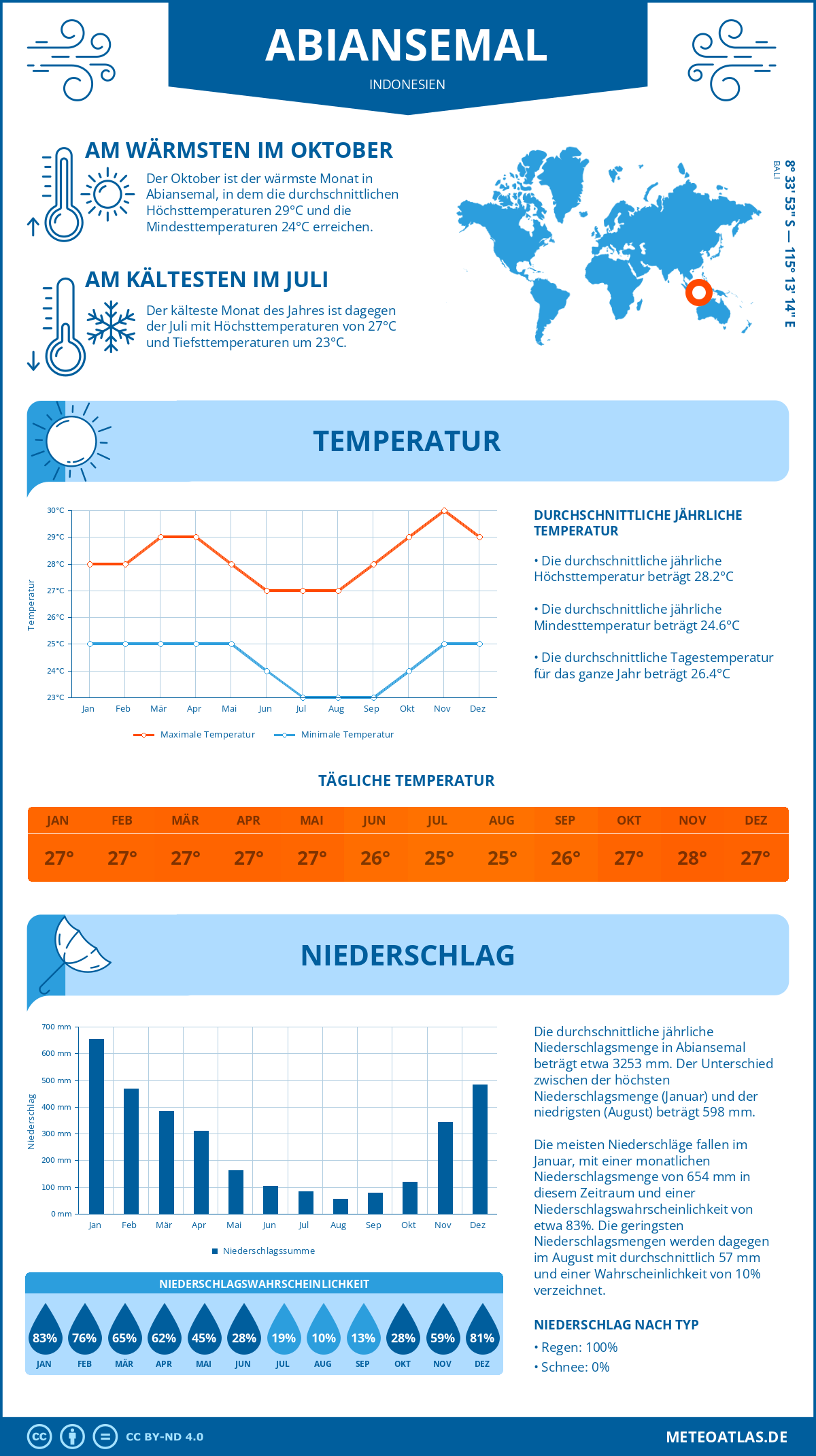 Infografik: Abiansemal (Indonesien) – Monatstemperaturen und Niederschläge mit Diagrammen zu den jährlichen Wettertrends