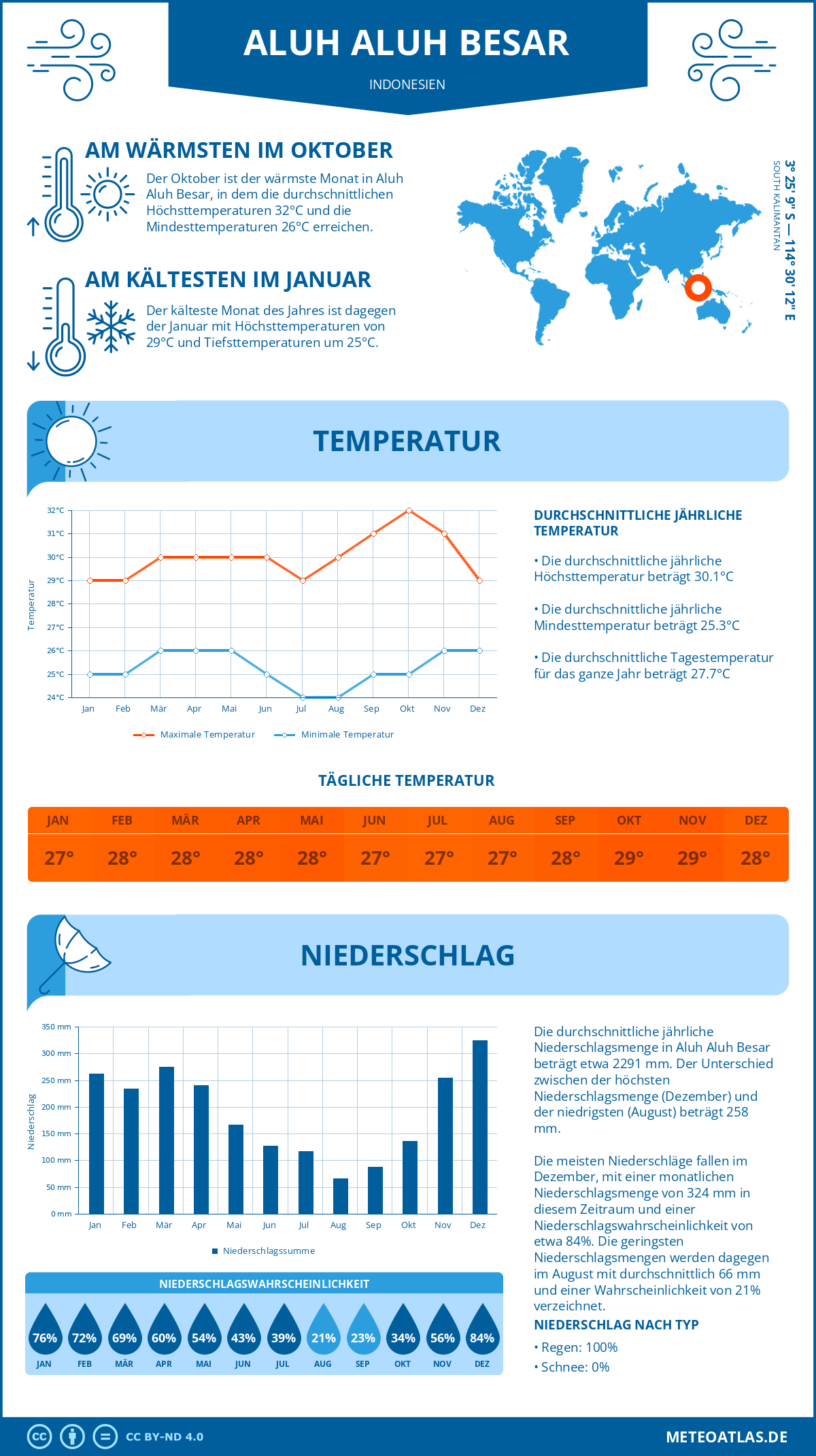 Infografik: Aluh Aluh Besar (Indonesien) – Monatstemperaturen und Niederschläge mit Diagrammen zu den jährlichen Wettertrends