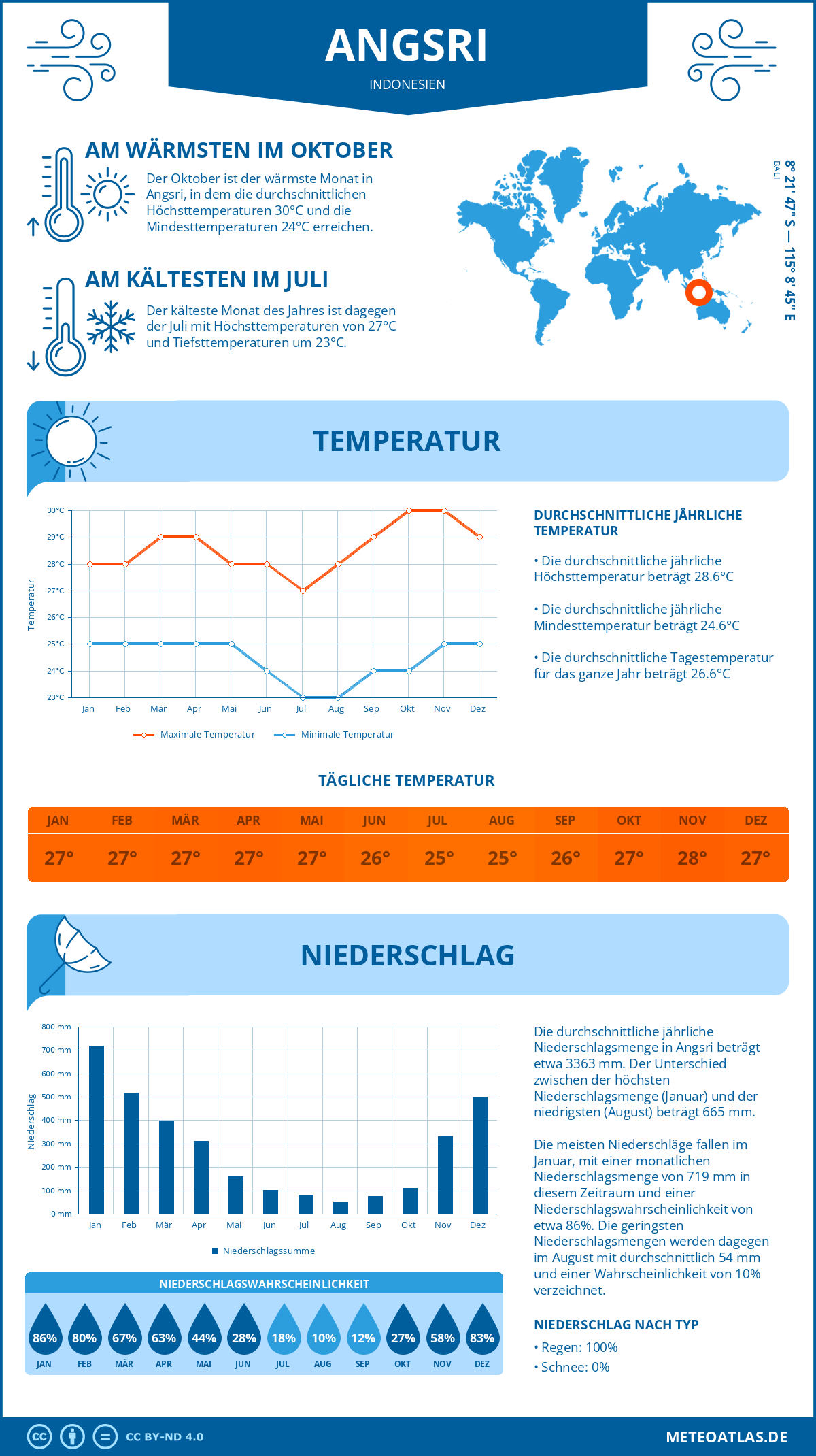 Wetter Angsri (Indonesien) - Temperatur und Niederschlag