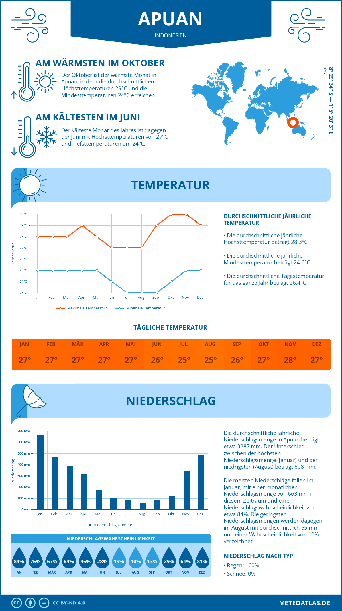 Wetter Apuan (Indonesien) - Temperatur und Niederschlag