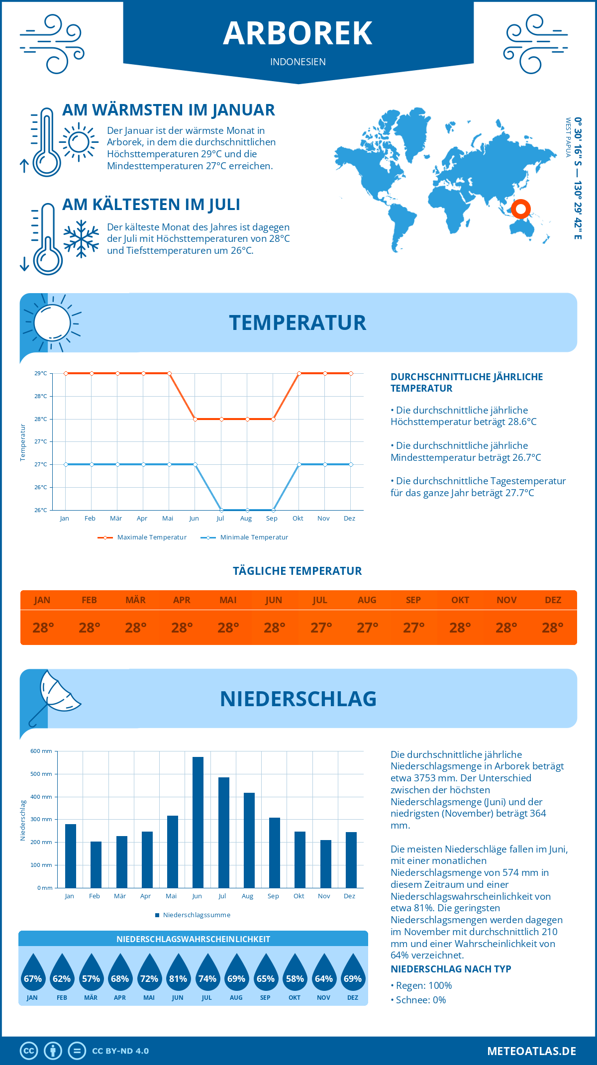 Infografik: Arborek (Indonesien) – Monatstemperaturen und Niederschläge mit Diagrammen zu den jährlichen Wettertrends