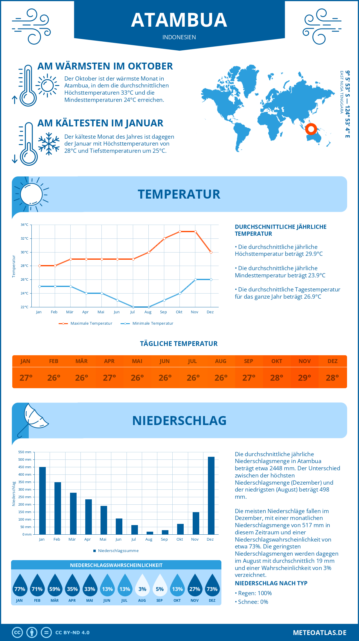 Wetter Atambua (Indonesien) - Temperatur und Niederschlag