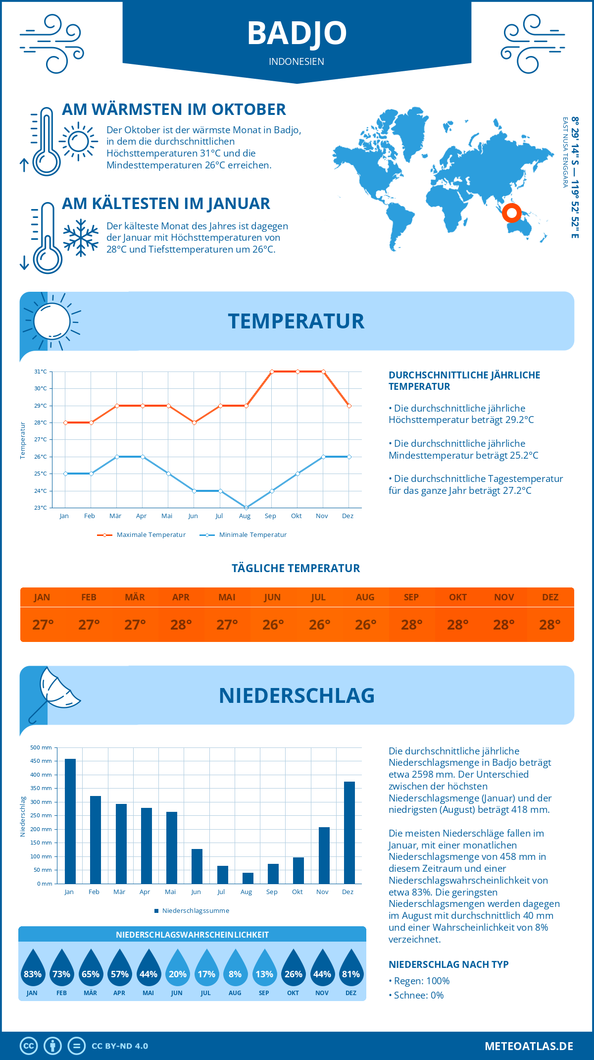 Wetter Badjo (Indonesien) - Temperatur und Niederschlag