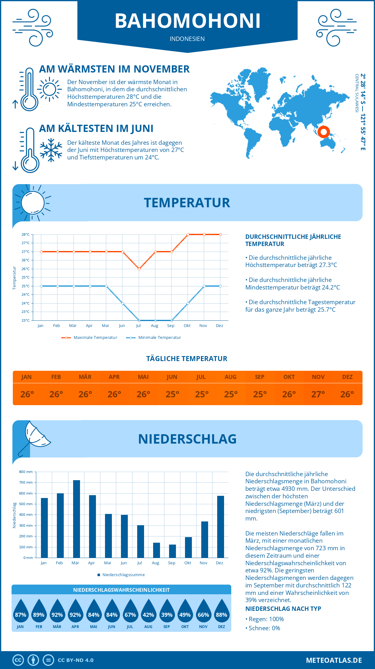 Infografik: Bahomohoni (Indonesien) – Monatstemperaturen und Niederschläge mit Diagrammen zu den jährlichen Wettertrends