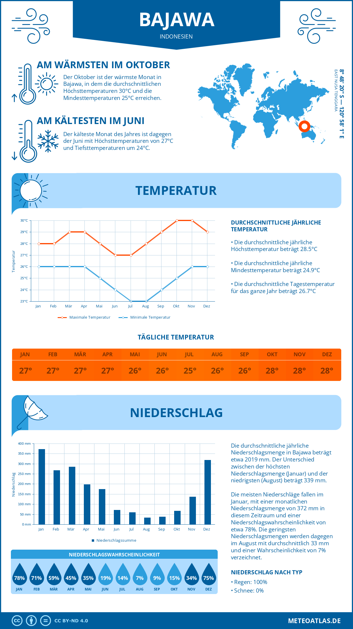 Wetter Bajawa (Indonesien) - Temperatur und Niederschlag