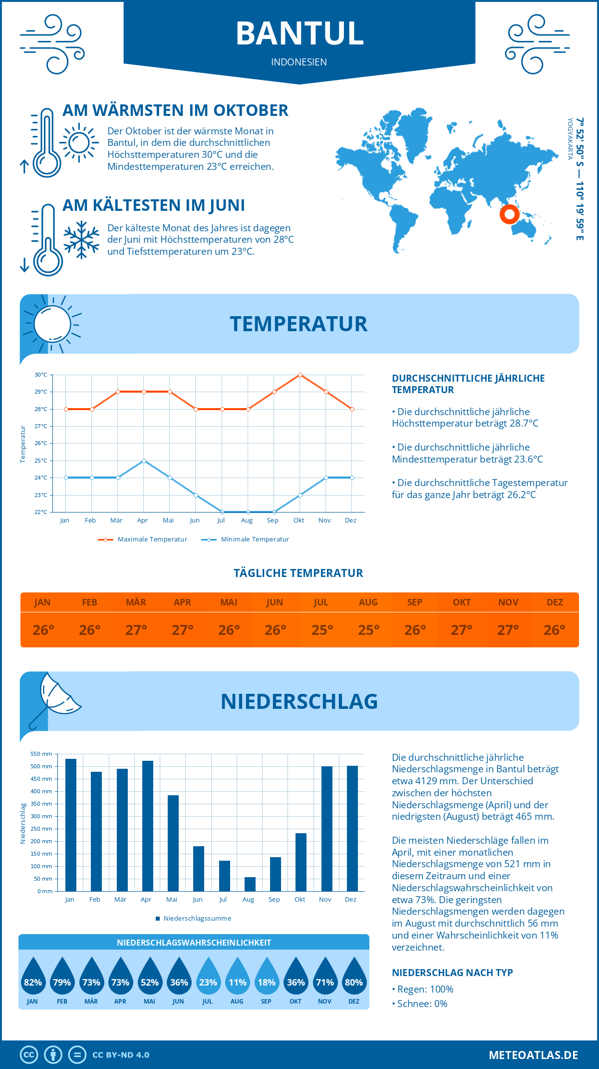 Infografik: Bantul (Indonesien) – Monatstemperaturen und Niederschläge mit Diagrammen zu den jährlichen Wettertrends