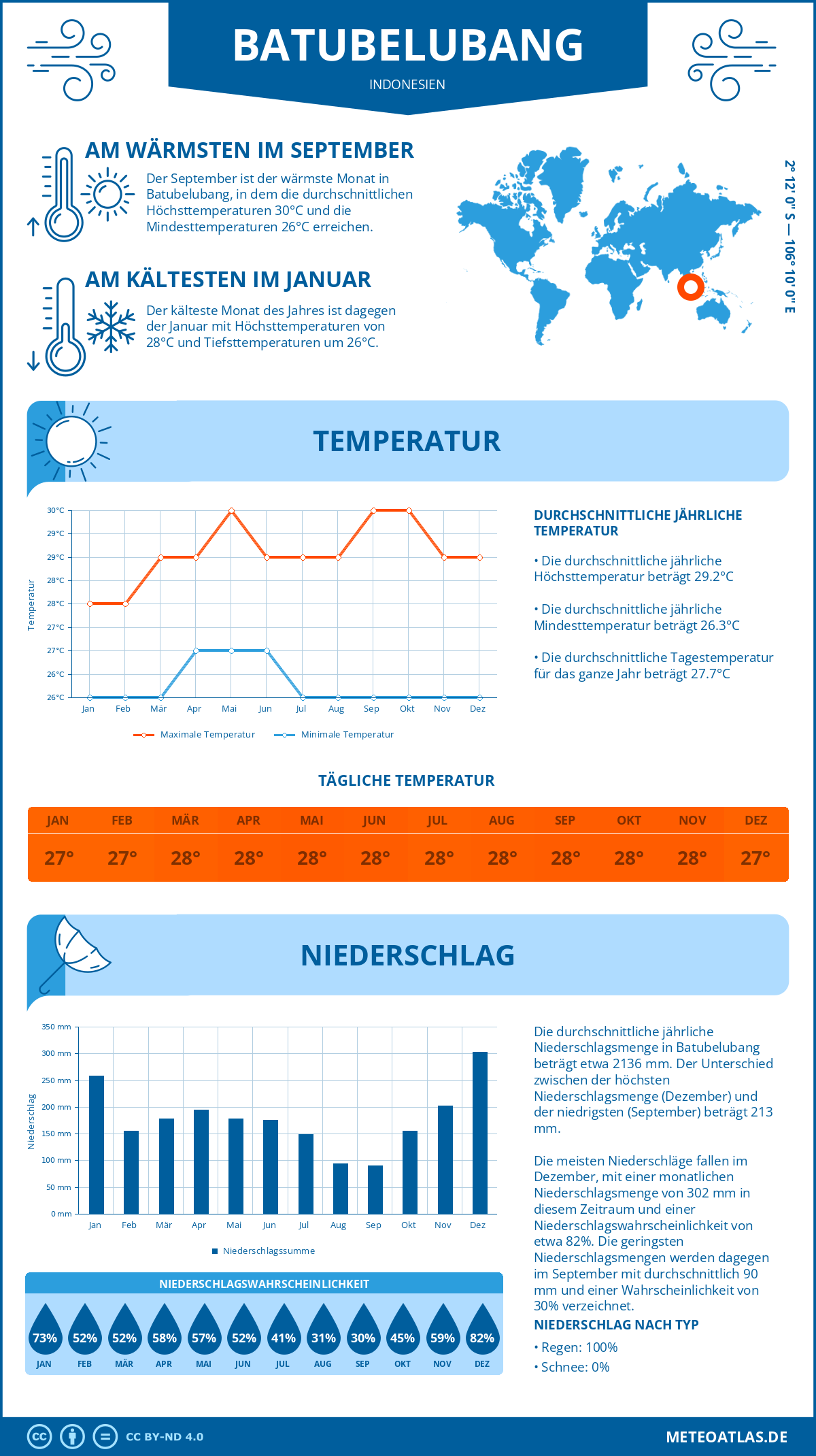 Wetter Batubelubang (Indonesien) - Temperatur und Niederschlag