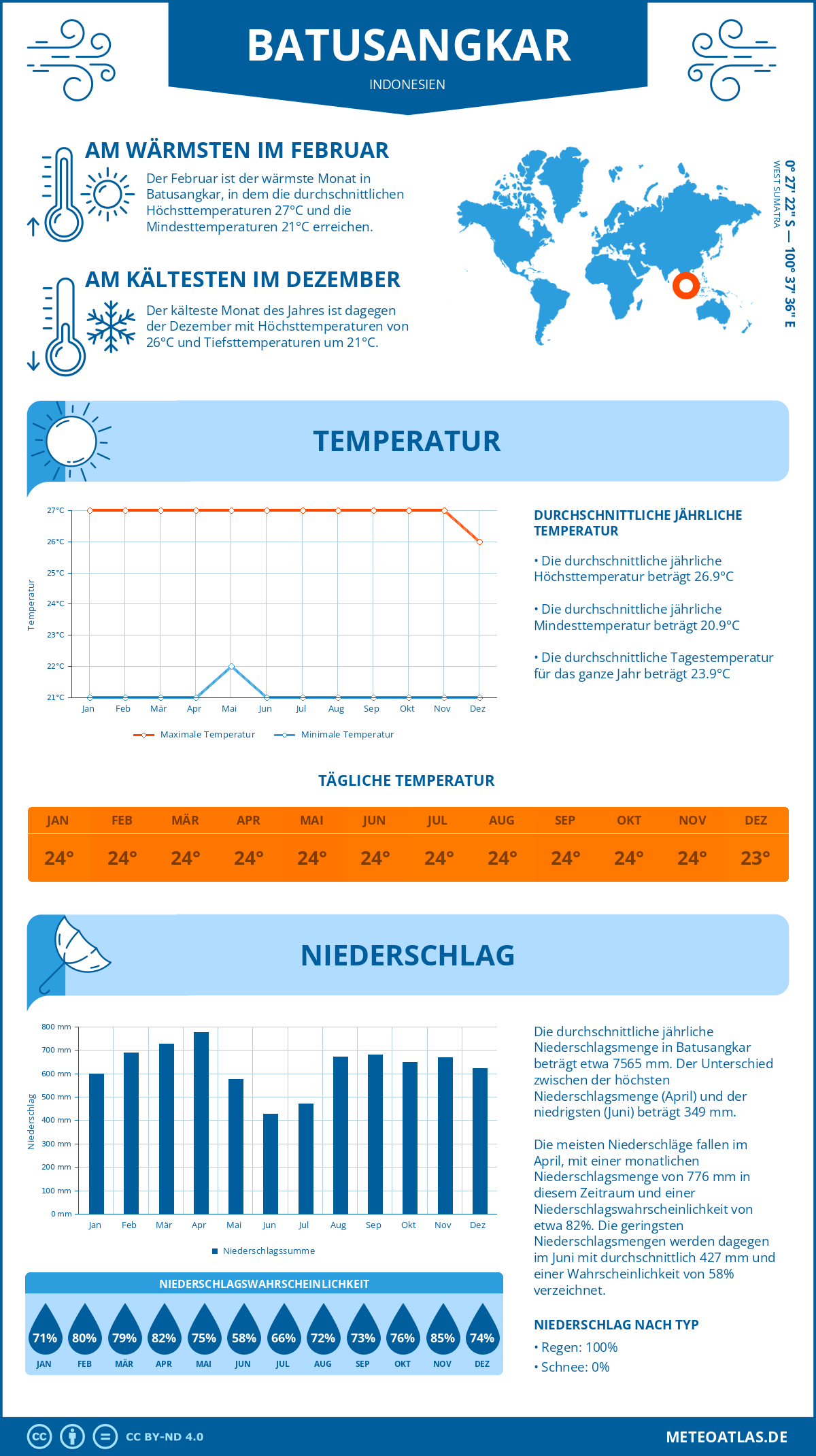 Infografik: Batusangkar (Indonesien) – Monatstemperaturen und Niederschläge mit Diagrammen zu den jährlichen Wettertrends