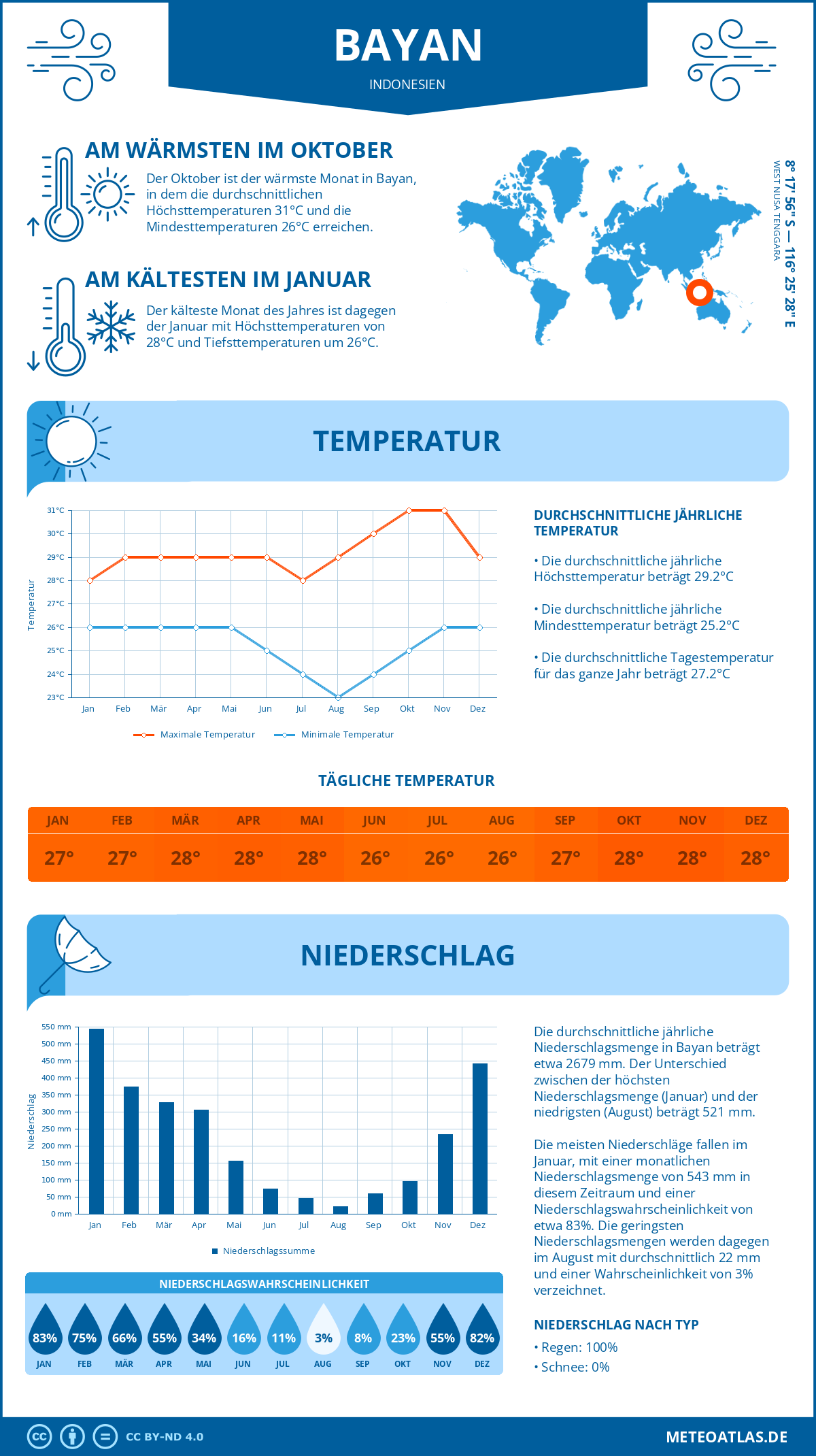 Wetter Bayan (Indonesien) - Temperatur und Niederschlag