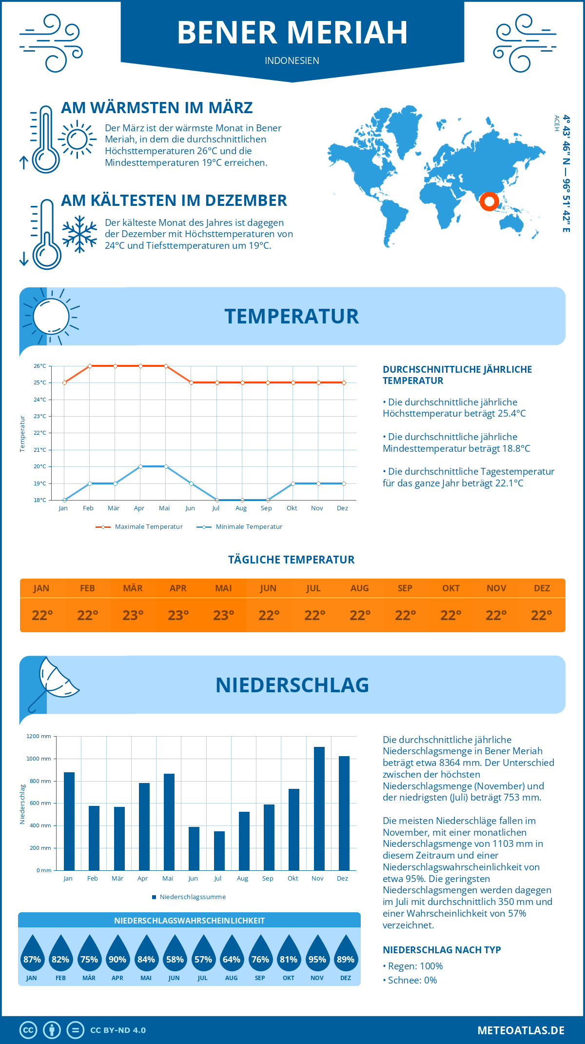 Infografik: Bener Meriah (Indonesien) – Monatstemperaturen und Niederschläge mit Diagrammen zu den jährlichen Wettertrends