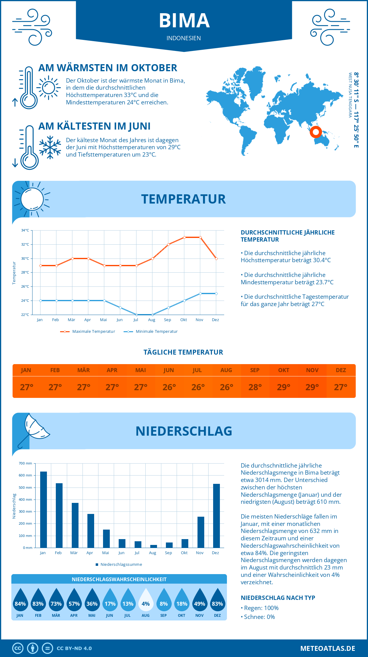 Infografik: Bima (Indonesien) – Monatstemperaturen und Niederschläge mit Diagrammen zu den jährlichen Wettertrends