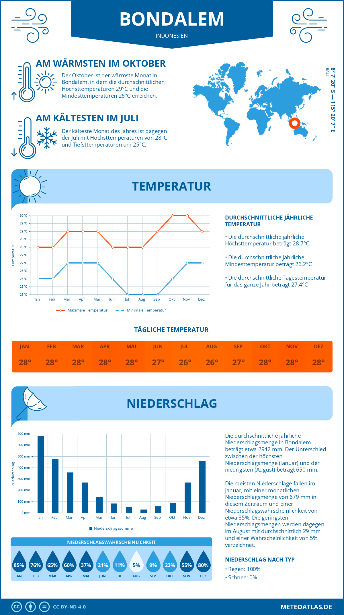 Wetter Bondalem (Indonesien) - Temperatur und Niederschlag