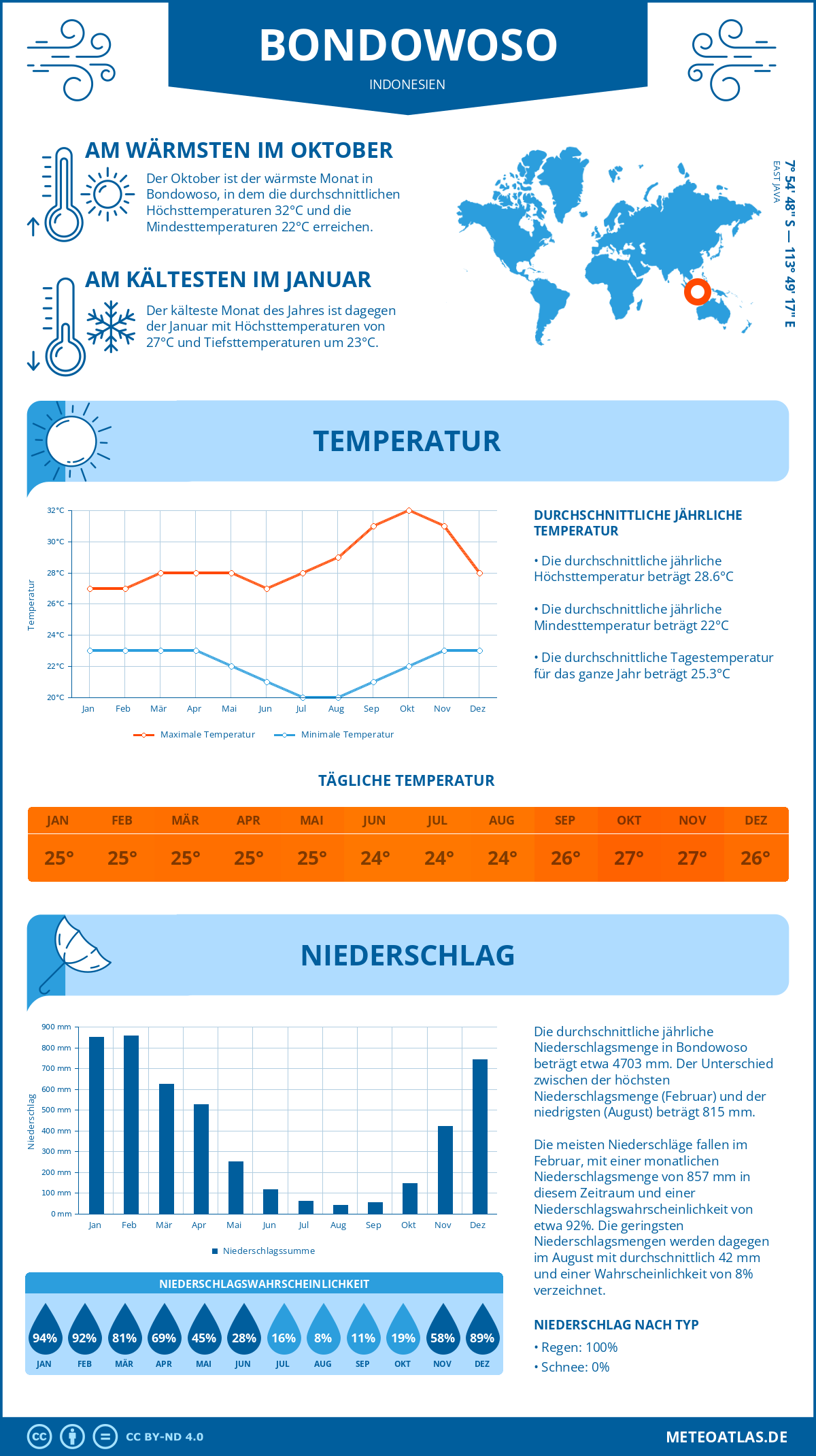 Wetter Bondowoso (Indonesien) - Temperatur und Niederschlag