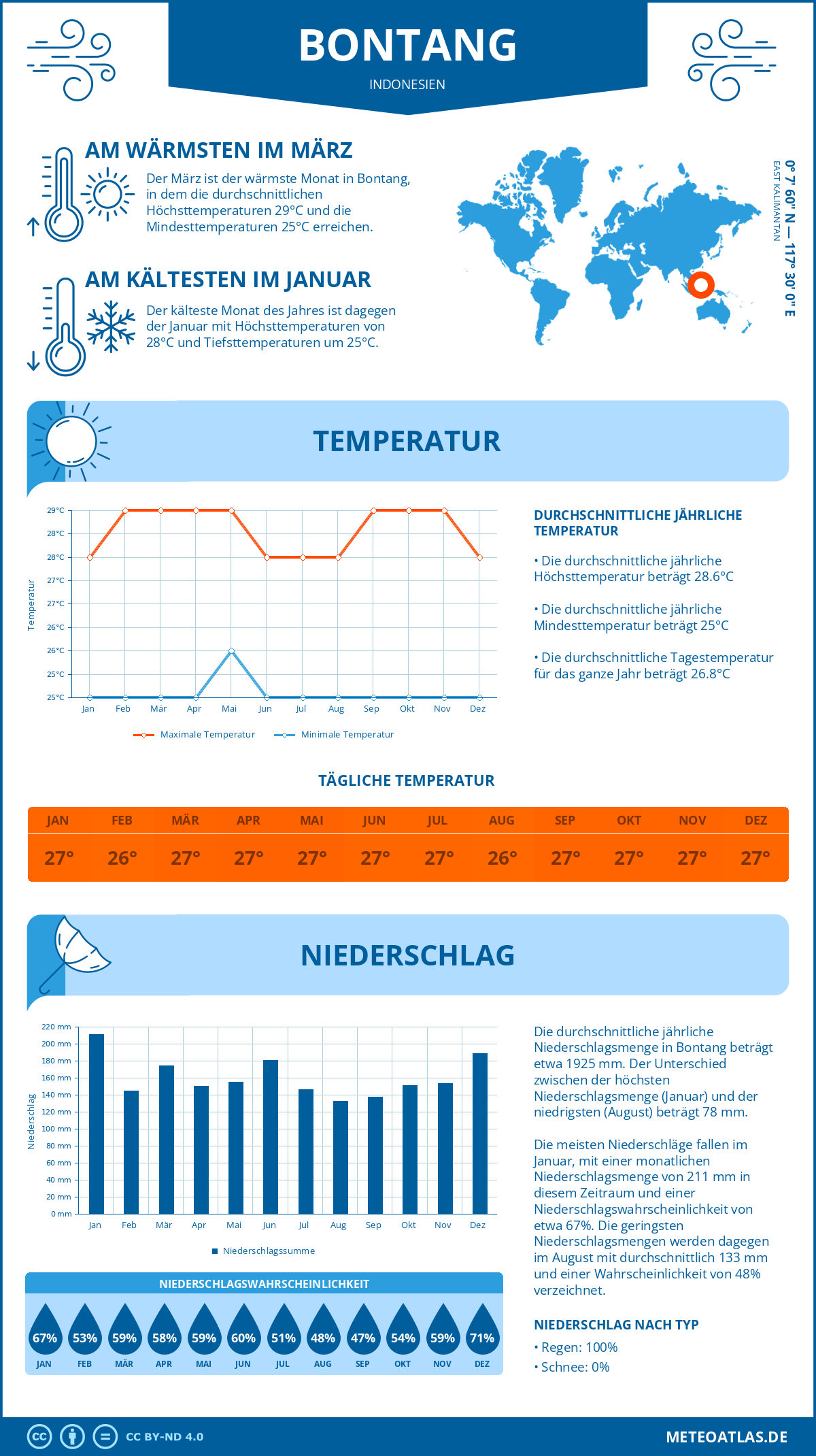 Wetter Bontang (Indonesien) - Temperatur und Niederschlag