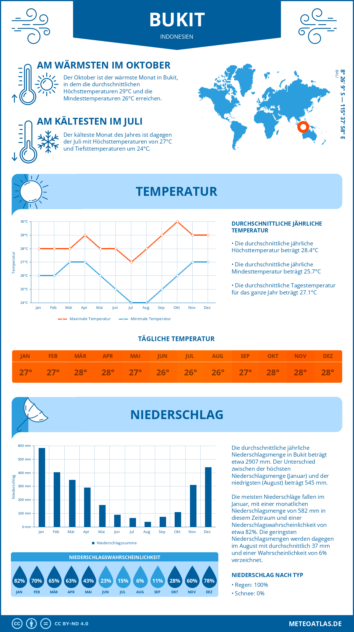 Wetter Bukit (Indonesien) - Temperatur und Niederschlag