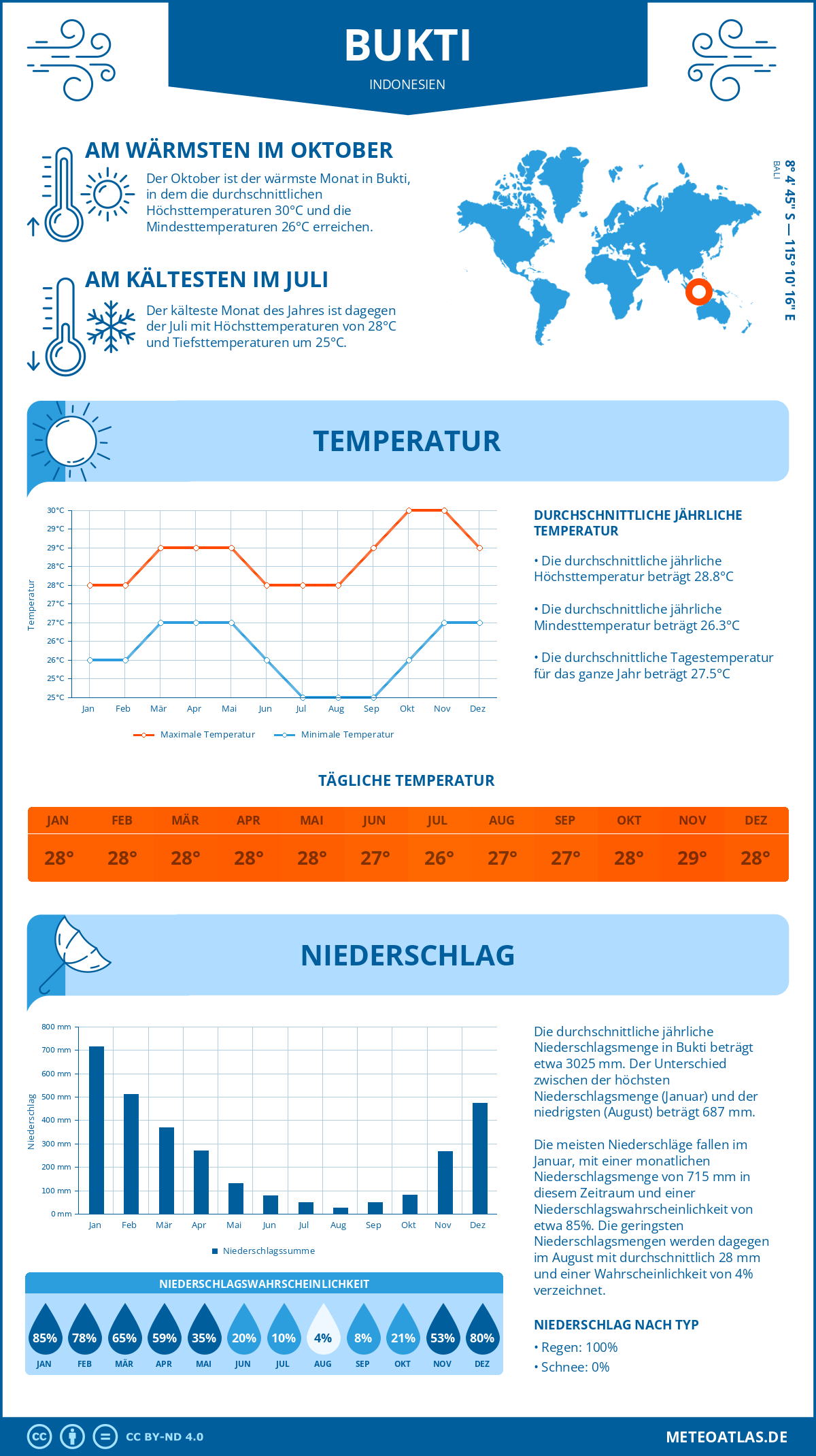 Infografik: Bukti (Indonesien) – Monatstemperaturen und Niederschläge mit Diagrammen zu den jährlichen Wettertrends