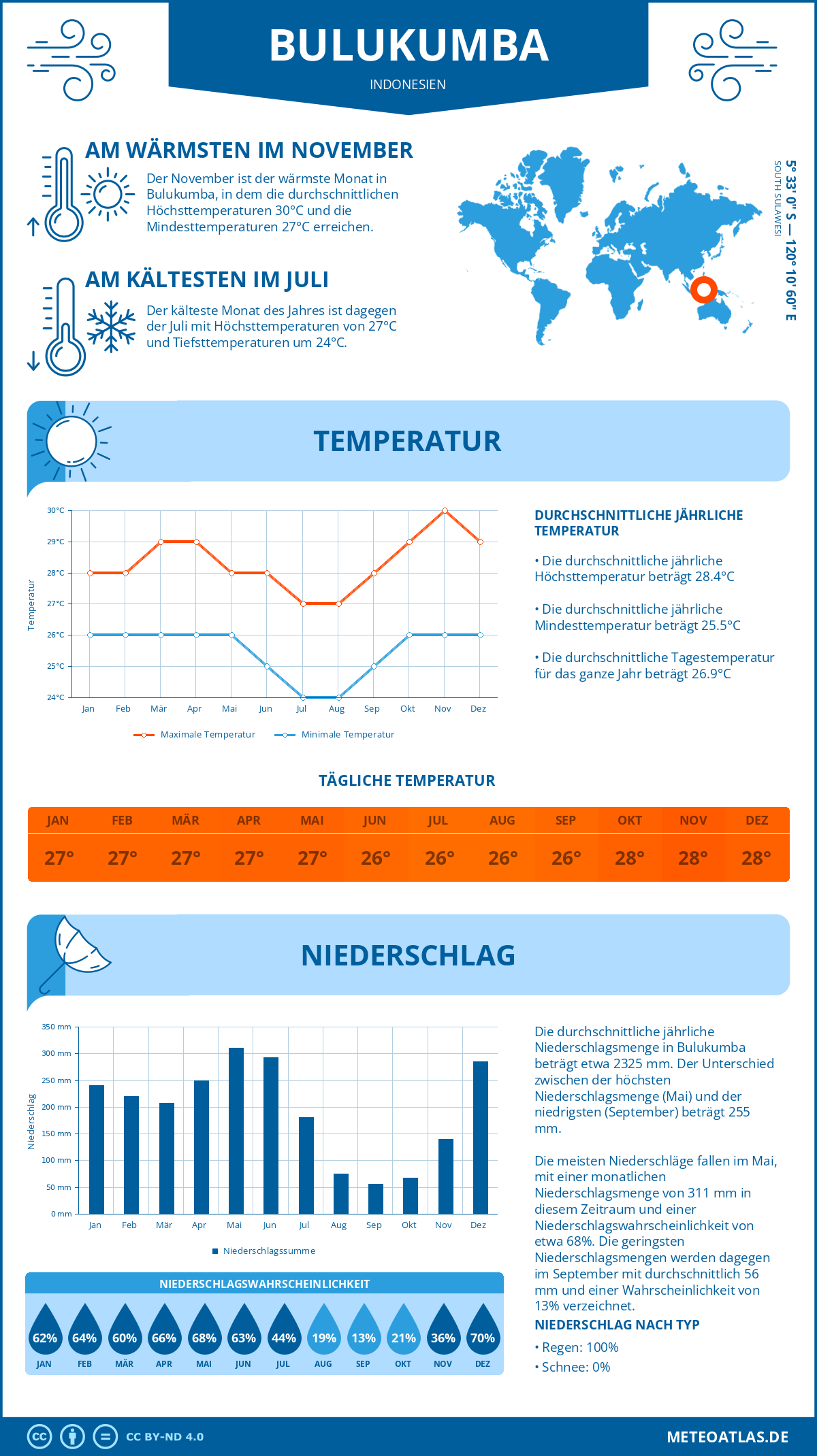 Wetter Bulukumba (Indonesien) - Temperatur und Niederschlag