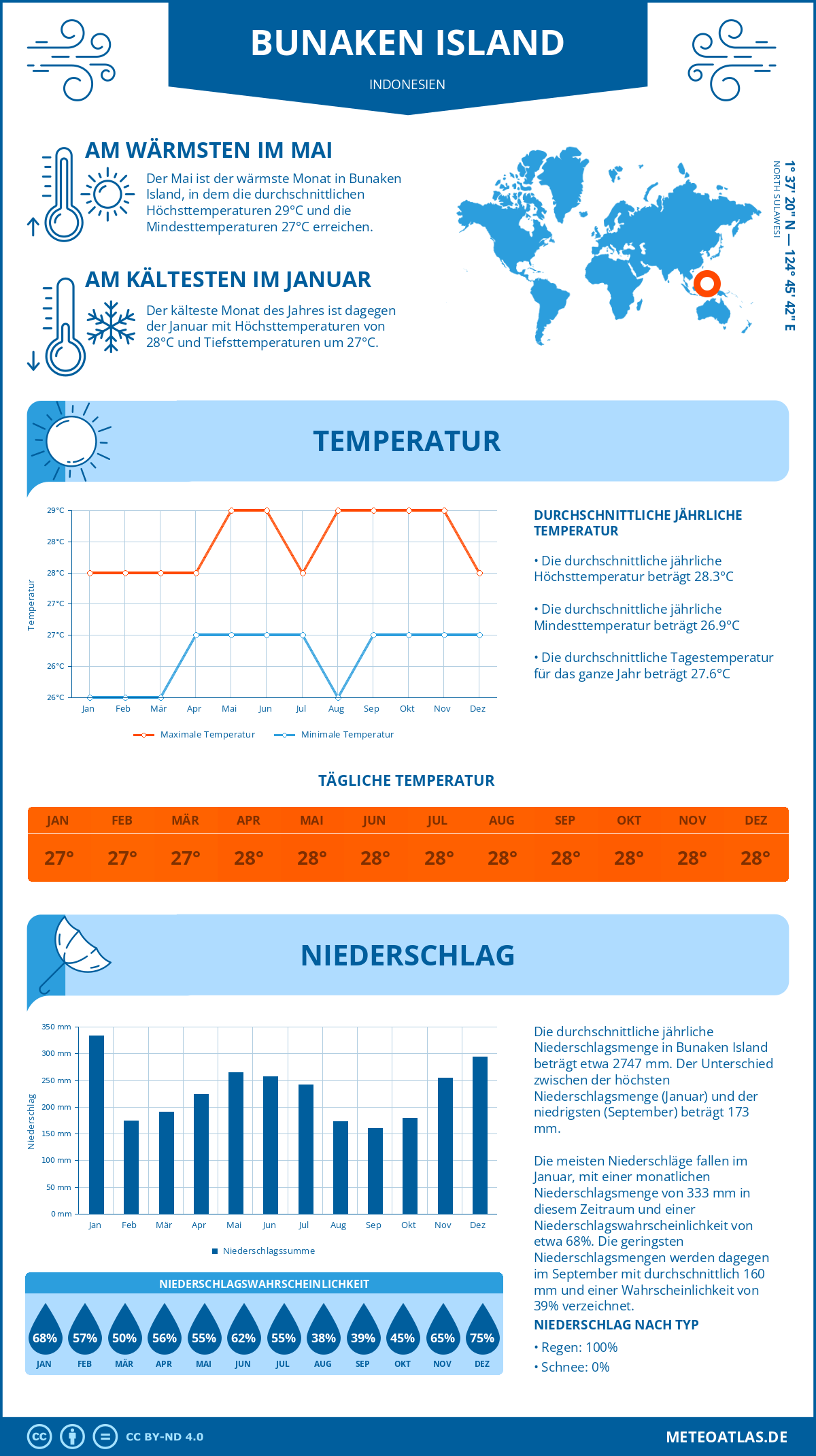 Wetter Bunaken Island (Indonesien) - Temperatur und Niederschlag