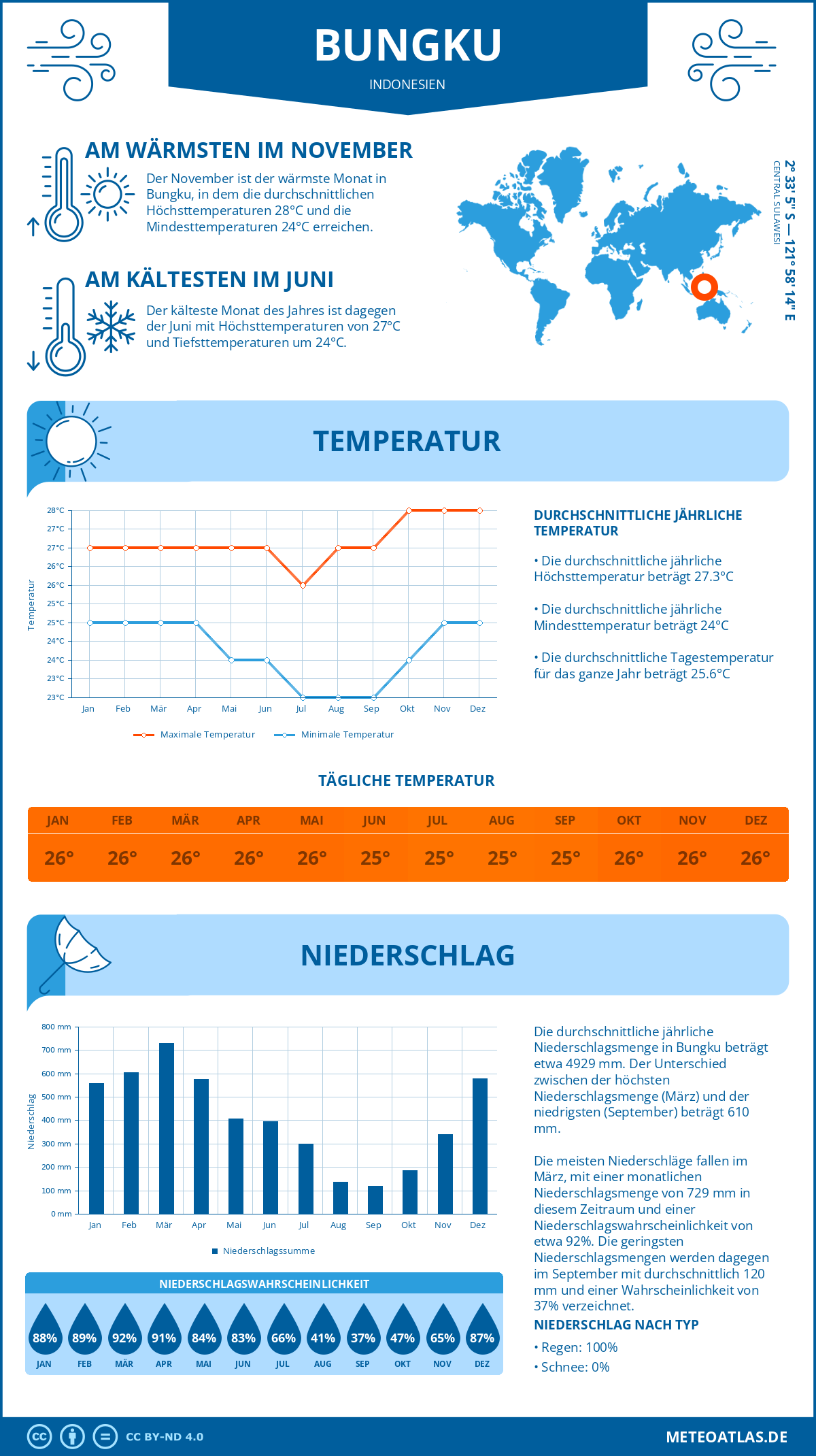 Infografik: Bungku (Indonesien) – Monatstemperaturen und Niederschläge mit Diagrammen zu den jährlichen Wettertrends