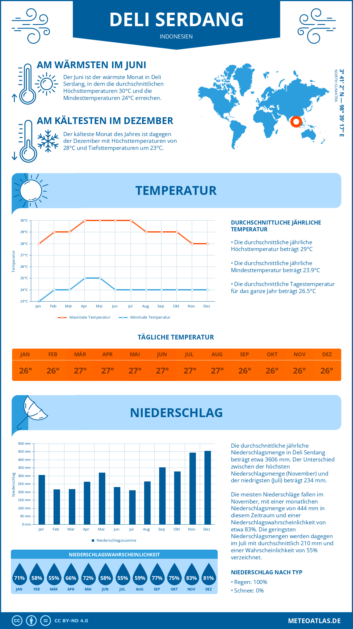 Infografik: Deli Serdang (Indonesien) – Monatstemperaturen und Niederschläge mit Diagrammen zu den jährlichen Wettertrends