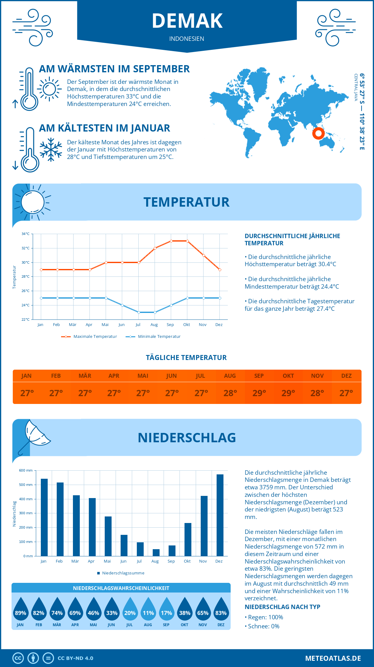 Wetter Demak (Indonesien) - Temperatur und Niederschlag