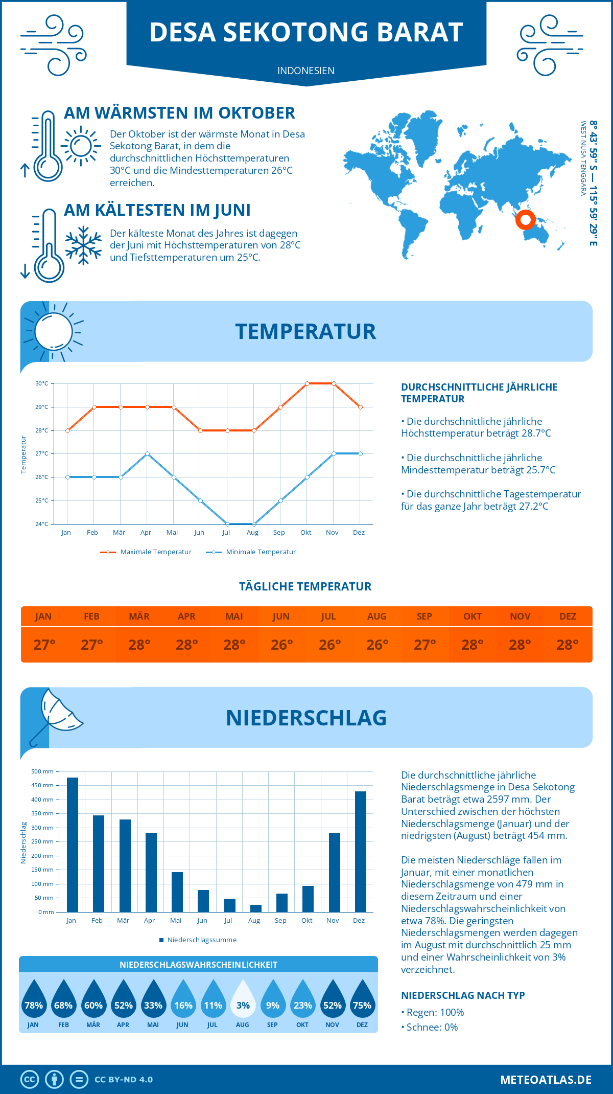 Wetter Desa Sekotong Barat (Indonesien) - Temperatur und Niederschlag