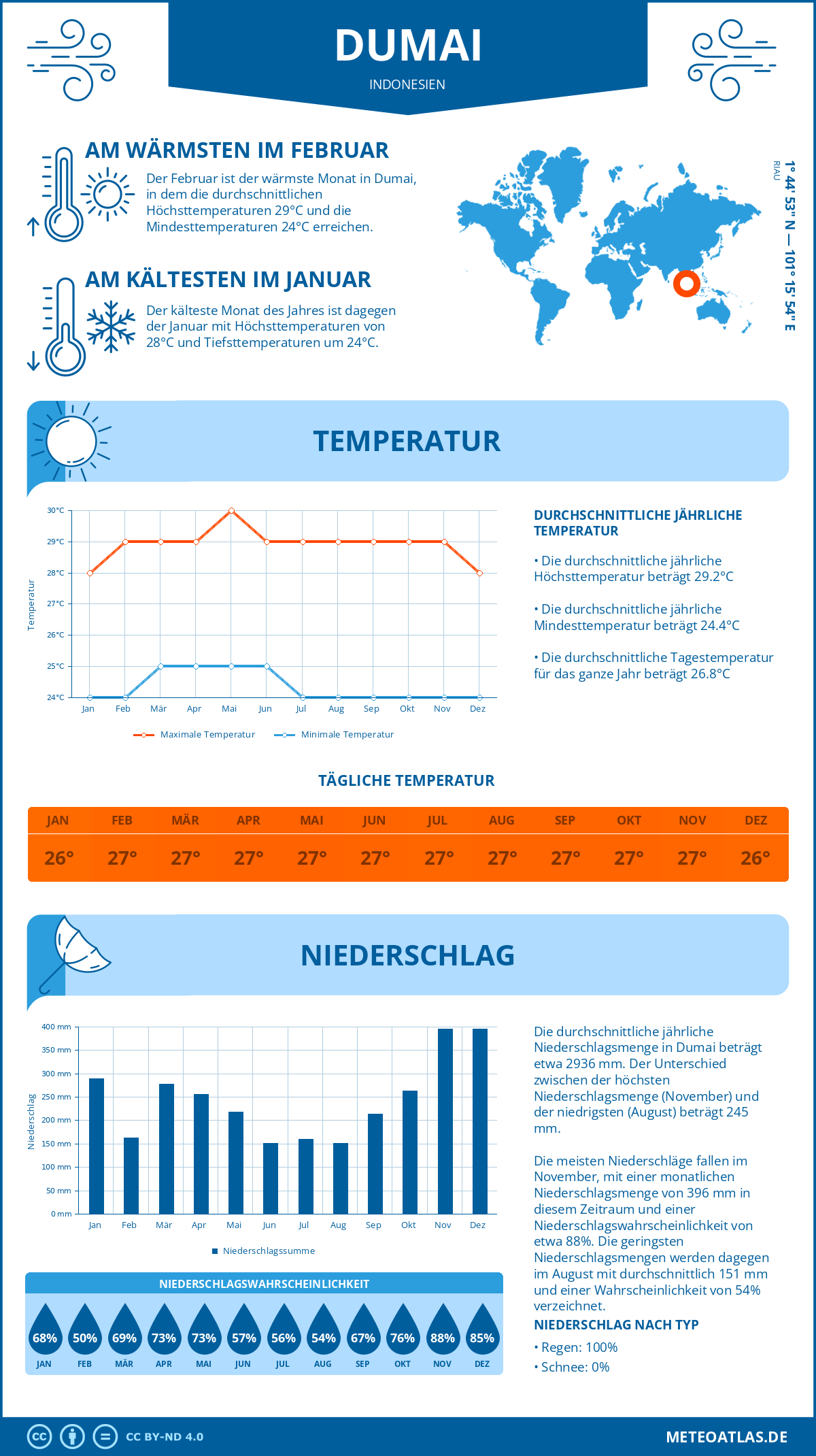 Infografik: Dumai (Indonesien) – Monatstemperaturen und Niederschläge mit Diagrammen zu den jährlichen Wettertrends