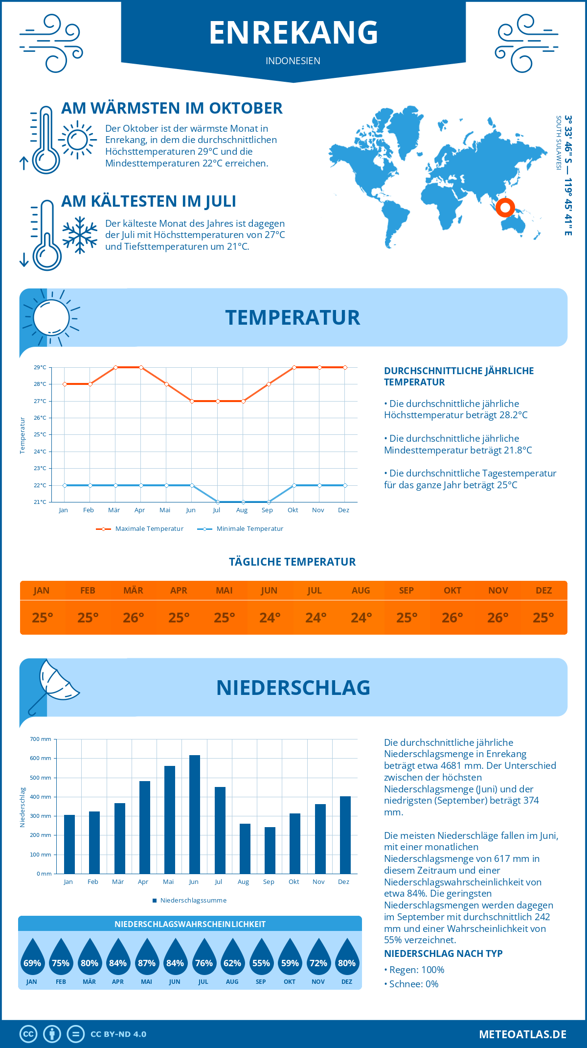 Wetter Enrekang (Indonesien) - Temperatur und Niederschlag