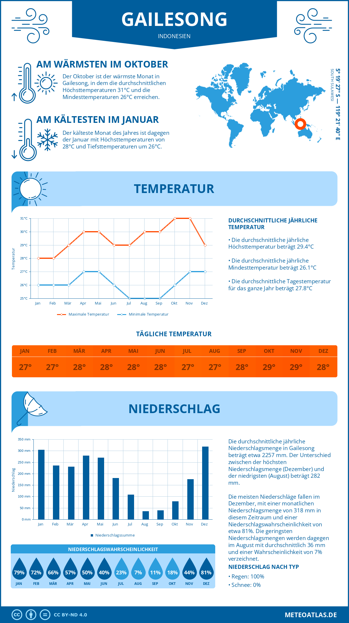 Wetter Gailesong (Indonesien) - Temperatur und Niederschlag