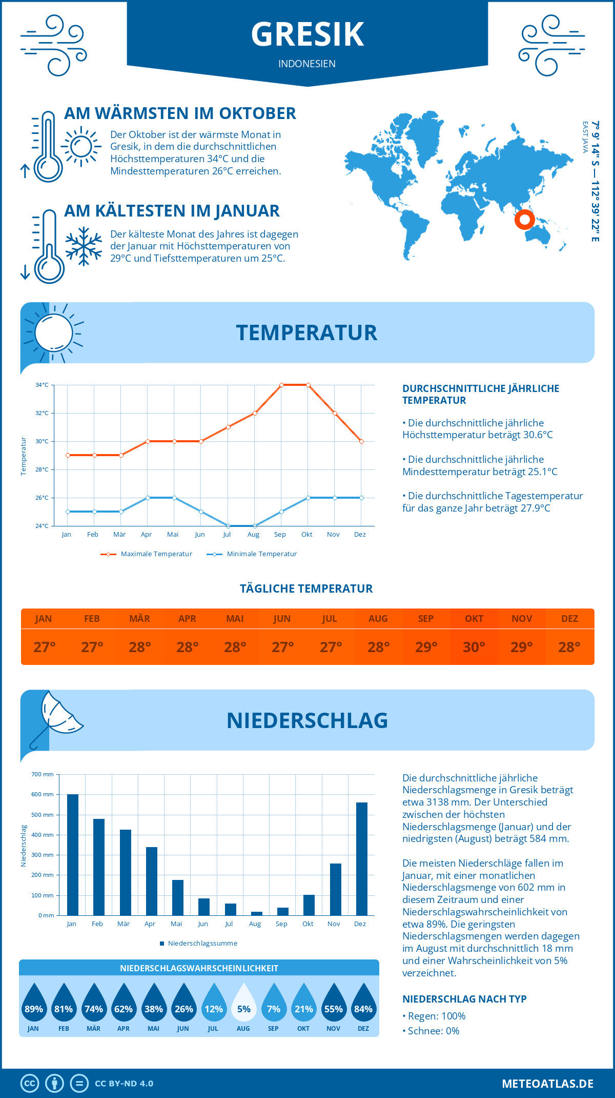 Wetter Gresik (Indonesien) - Temperatur und Niederschlag