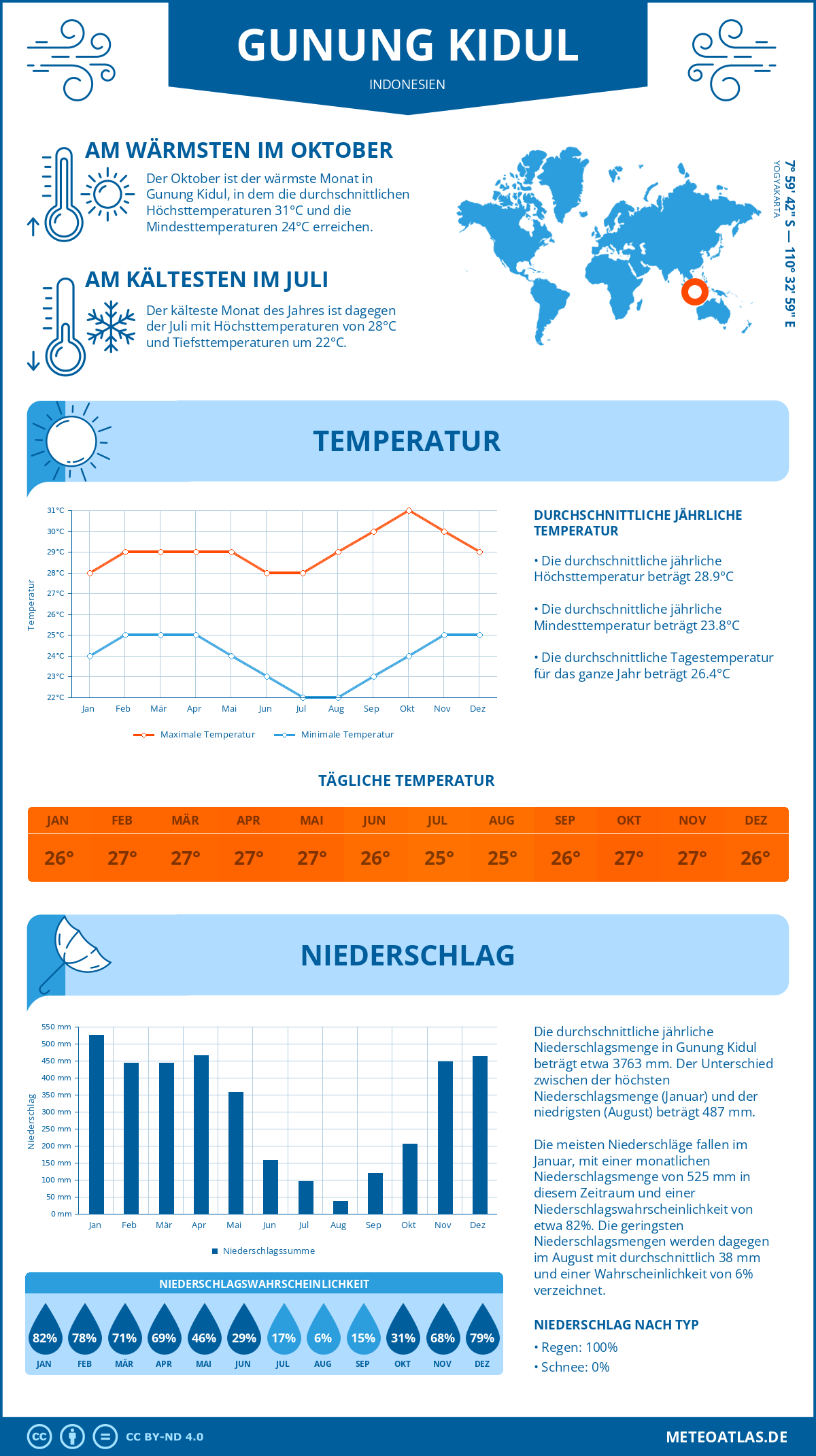 Wetter Gunung Kidul (Indonesien) - Temperatur und Niederschlag