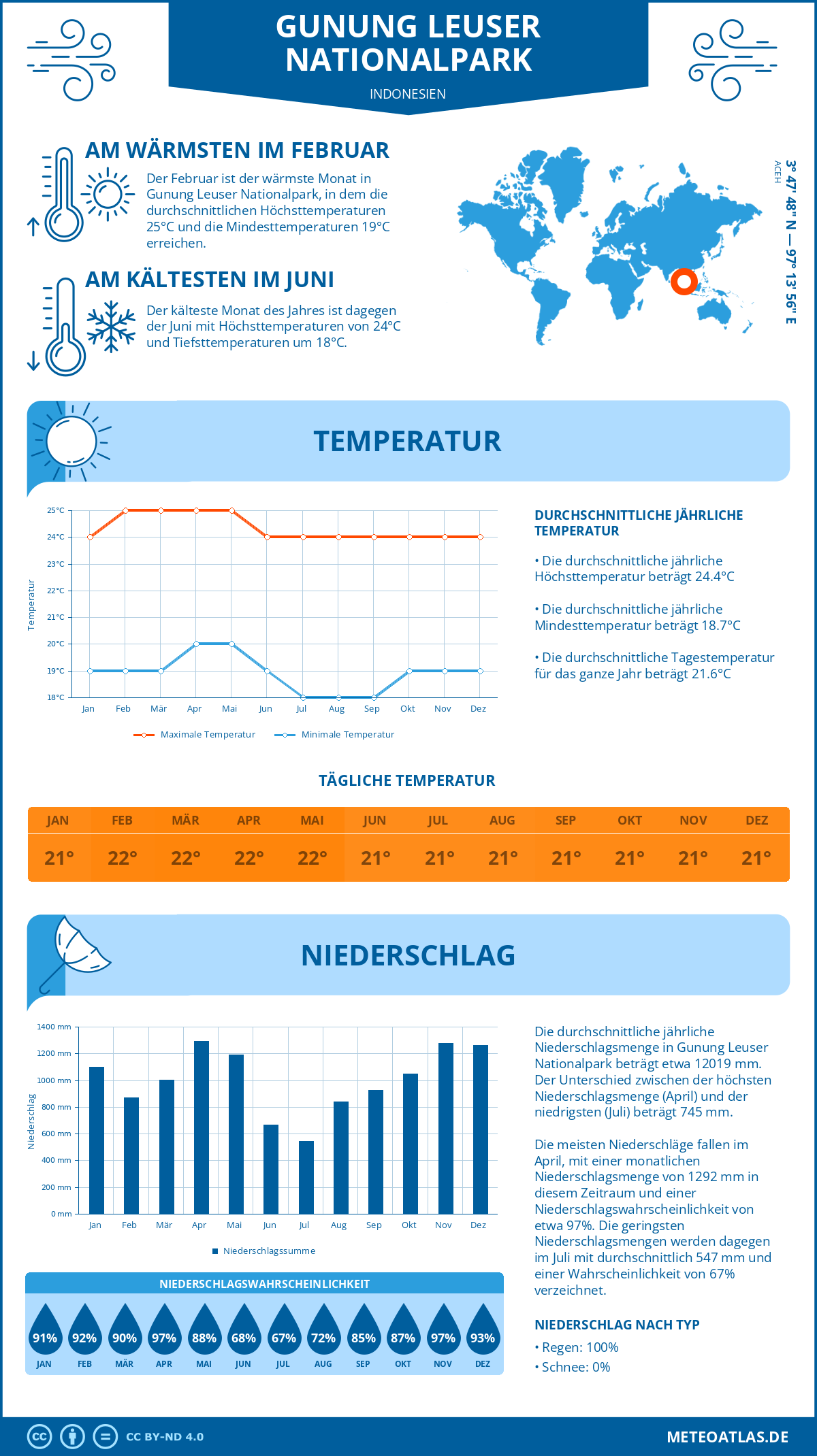 Infografik: Gunung Leuser Nationalpark (Indonesien) - Monatstemperaturen und Niederschläge mit Diagrammen zu den jährlichen Wettertrends