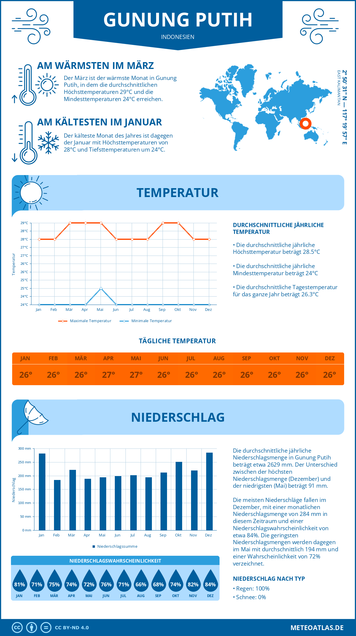 Wetter Gunung Putih (Indonesien) - Temperatur und Niederschlag