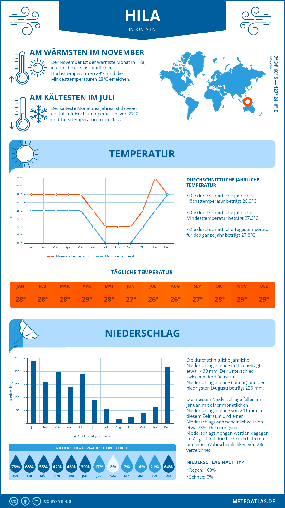 Wetter Hila (Indonesien) - Temperatur und Niederschlag