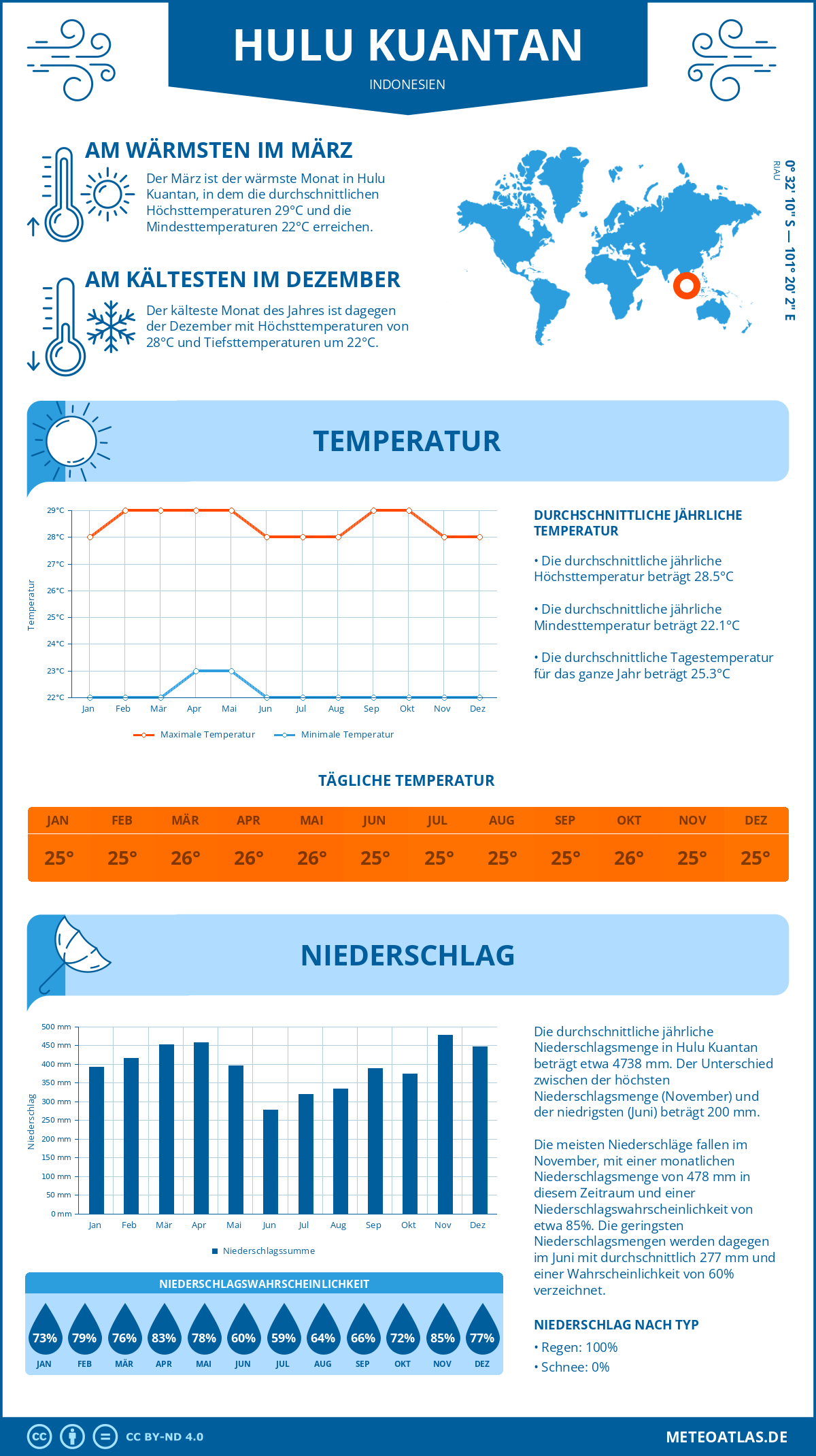 Wetter Hulu Kuantan (Indonesien) - Temperatur und Niederschlag