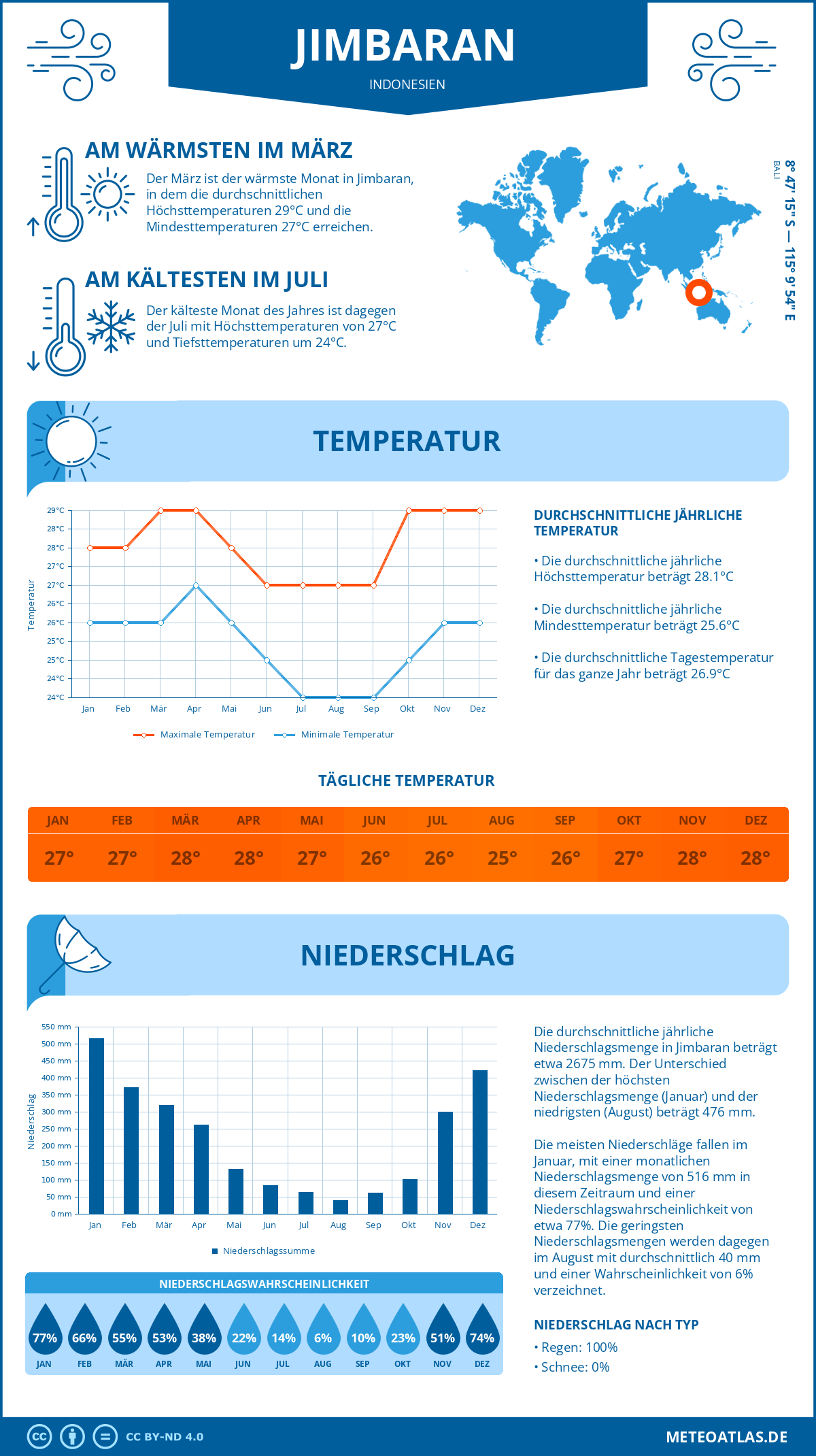 Wetter Jimbaran (Indonesien) - Temperatur und Niederschlag