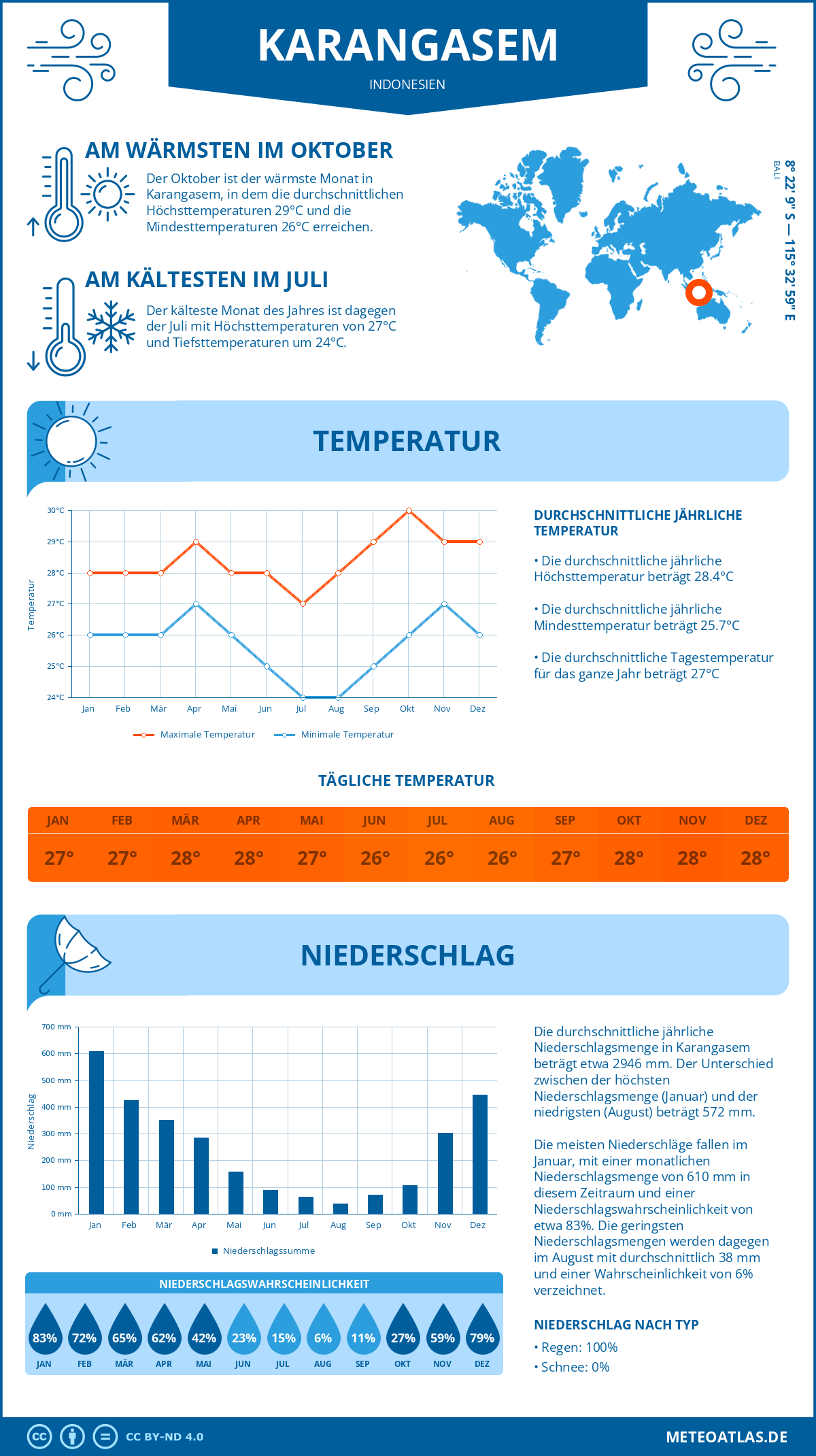 Wetter Karangasem (Indonesien) - Temperatur und Niederschlag