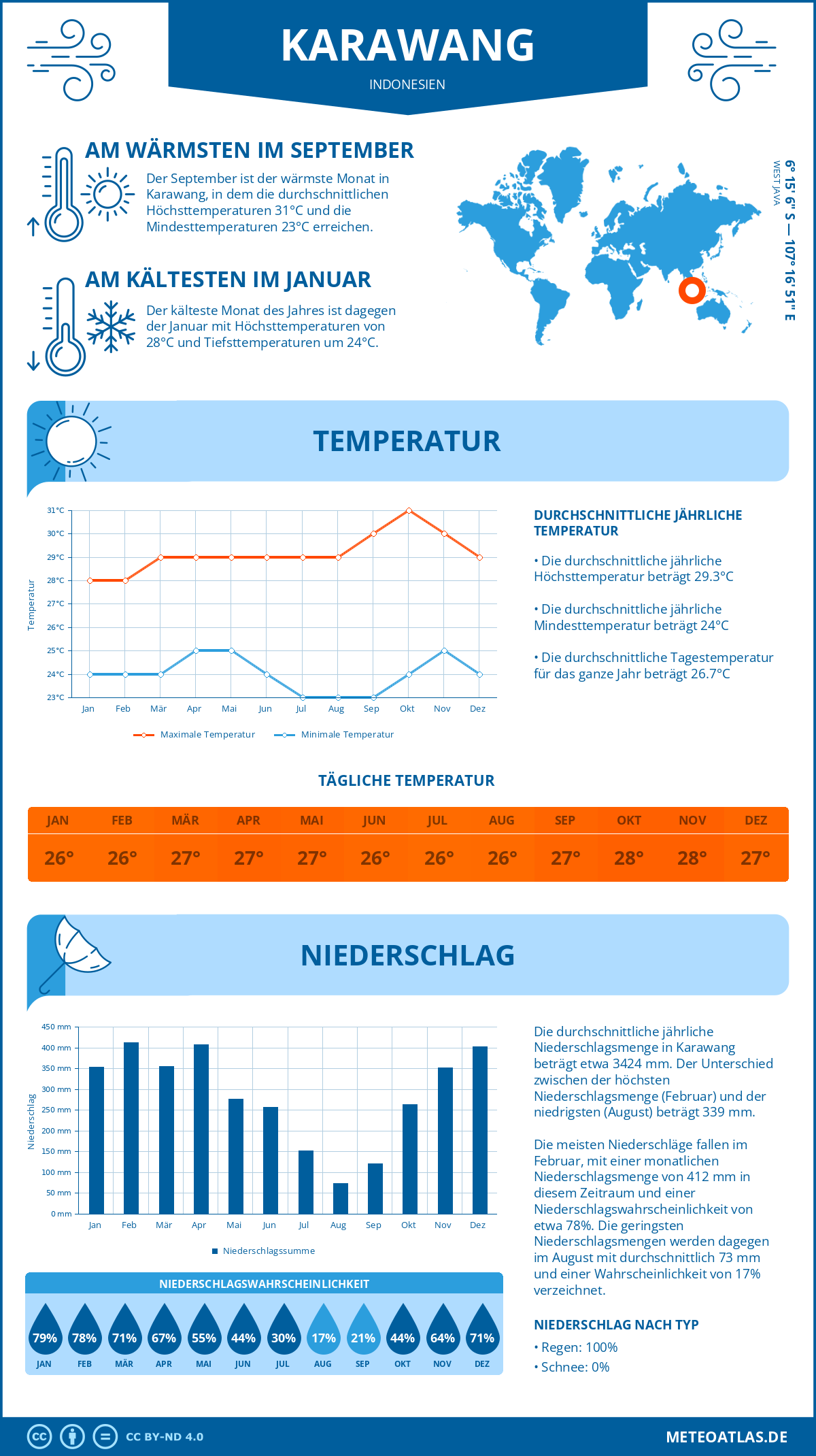 Infografik: Karawang (Indonesien) – Monatstemperaturen und Niederschläge mit Diagrammen zu den jährlichen Wettertrends