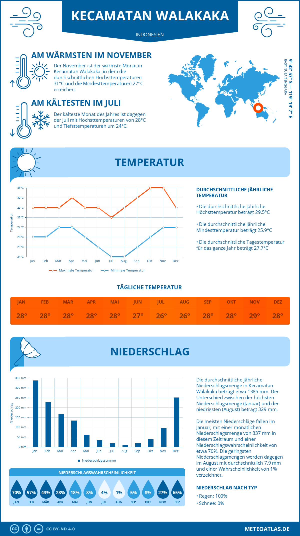 Wetter Kecamatan Walakaka (Indonesien) - Temperatur und Niederschlag