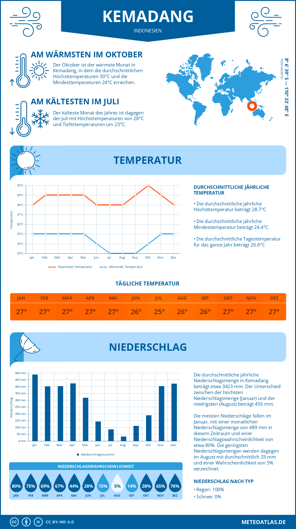 Wetter Kemadang (Indonesien) - Temperatur und Niederschlag