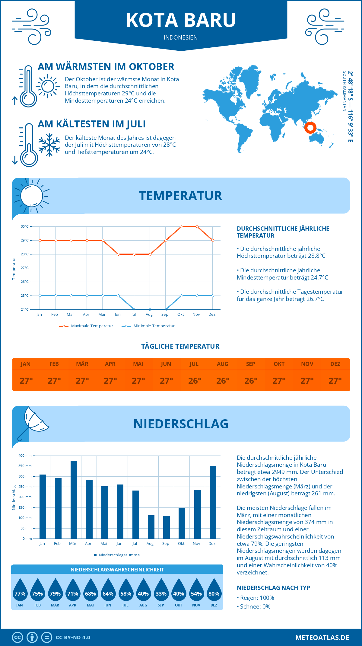 Wetter Kota Baru (Indonesien) - Temperatur und Niederschlag