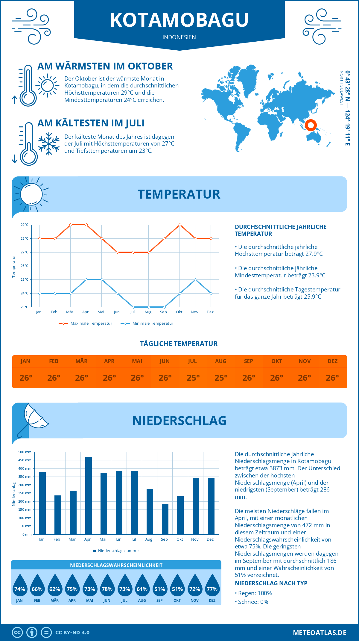 Wetter Kotamobagu (Indonesien) - Temperatur und Niederschlag