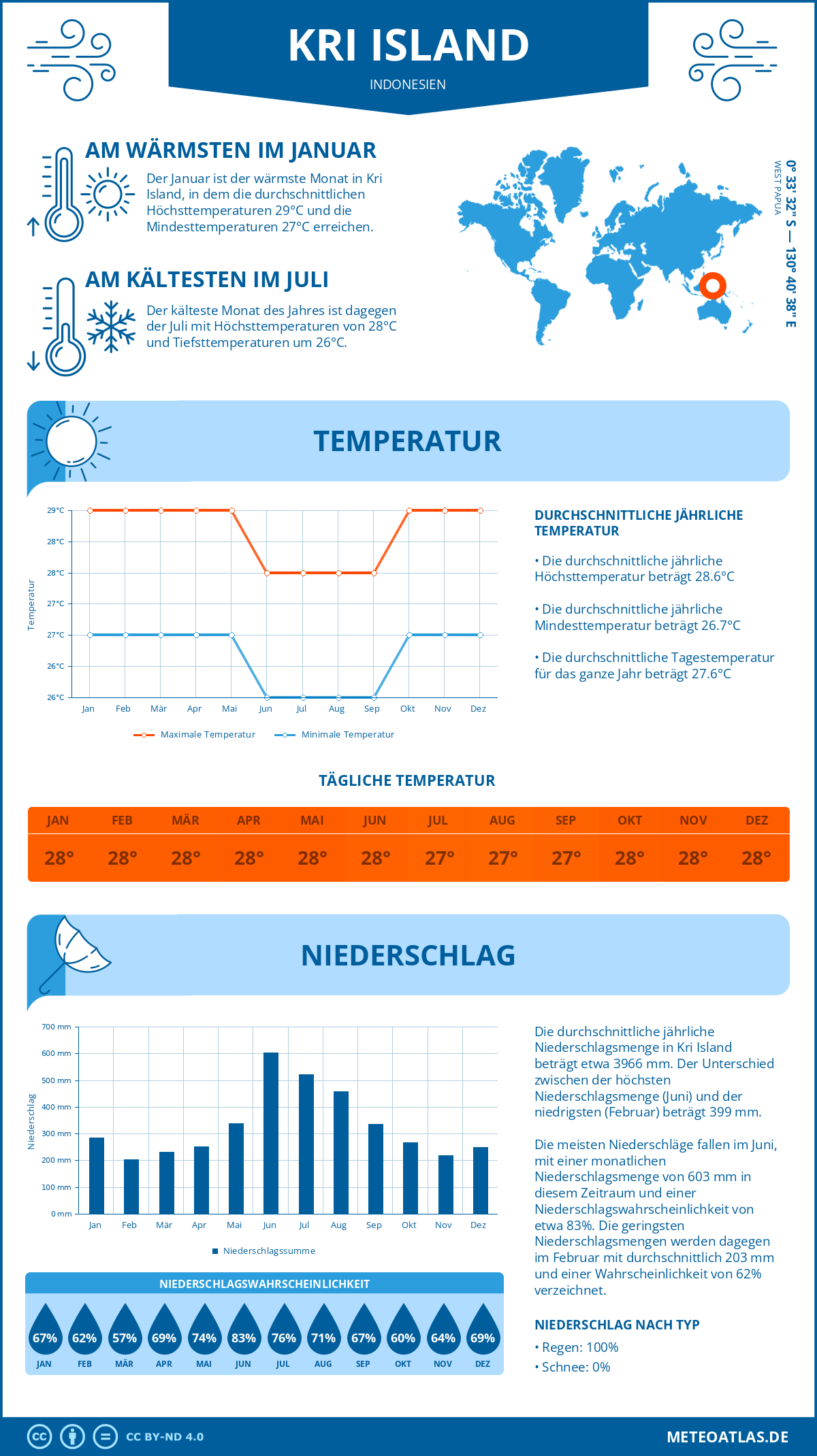 Wetter Kri Island (Indonesien) - Temperatur und Niederschlag