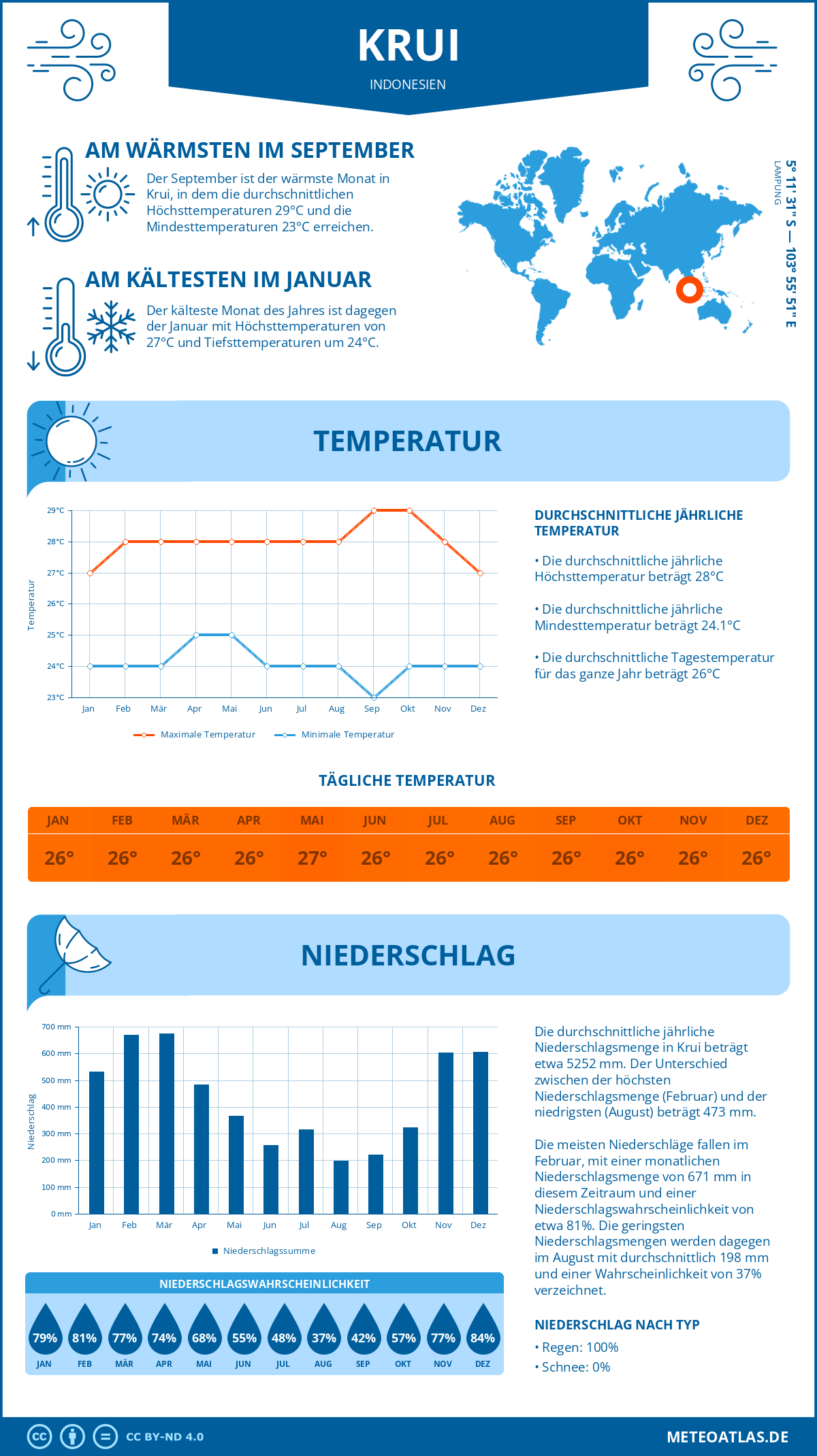 Wetter Krui (Indonesien) - Temperatur und Niederschlag