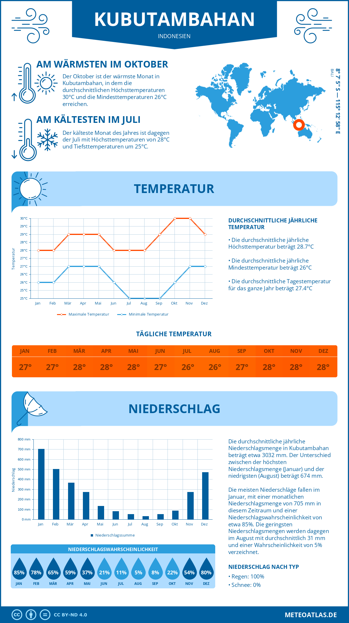 Wetter Kubutambahan (Indonesien) - Temperatur und Niederschlag